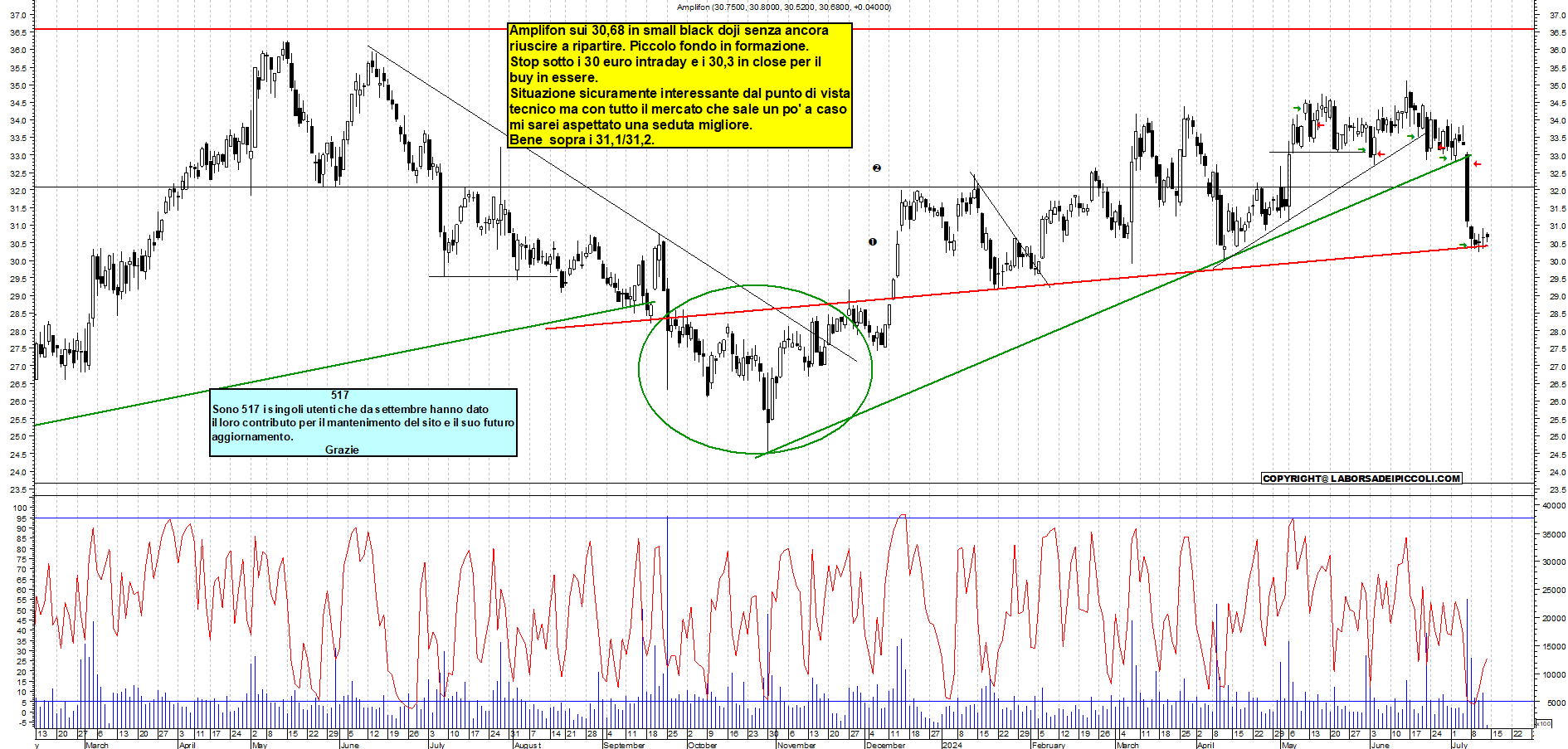 Grafico e analisi tecnica delle azioni Amplifon