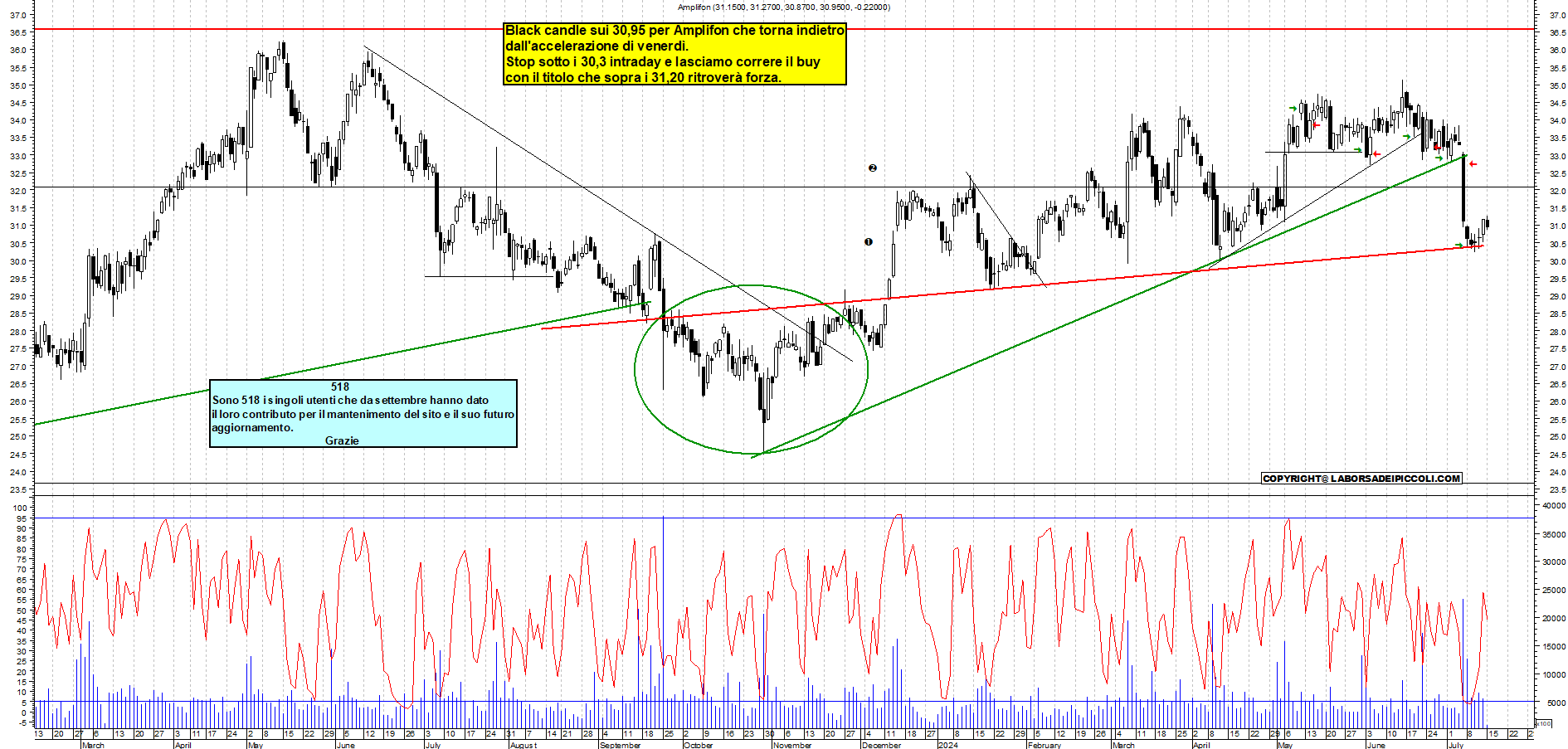 Grafico e analisi tecnica delle azioni Amplifon