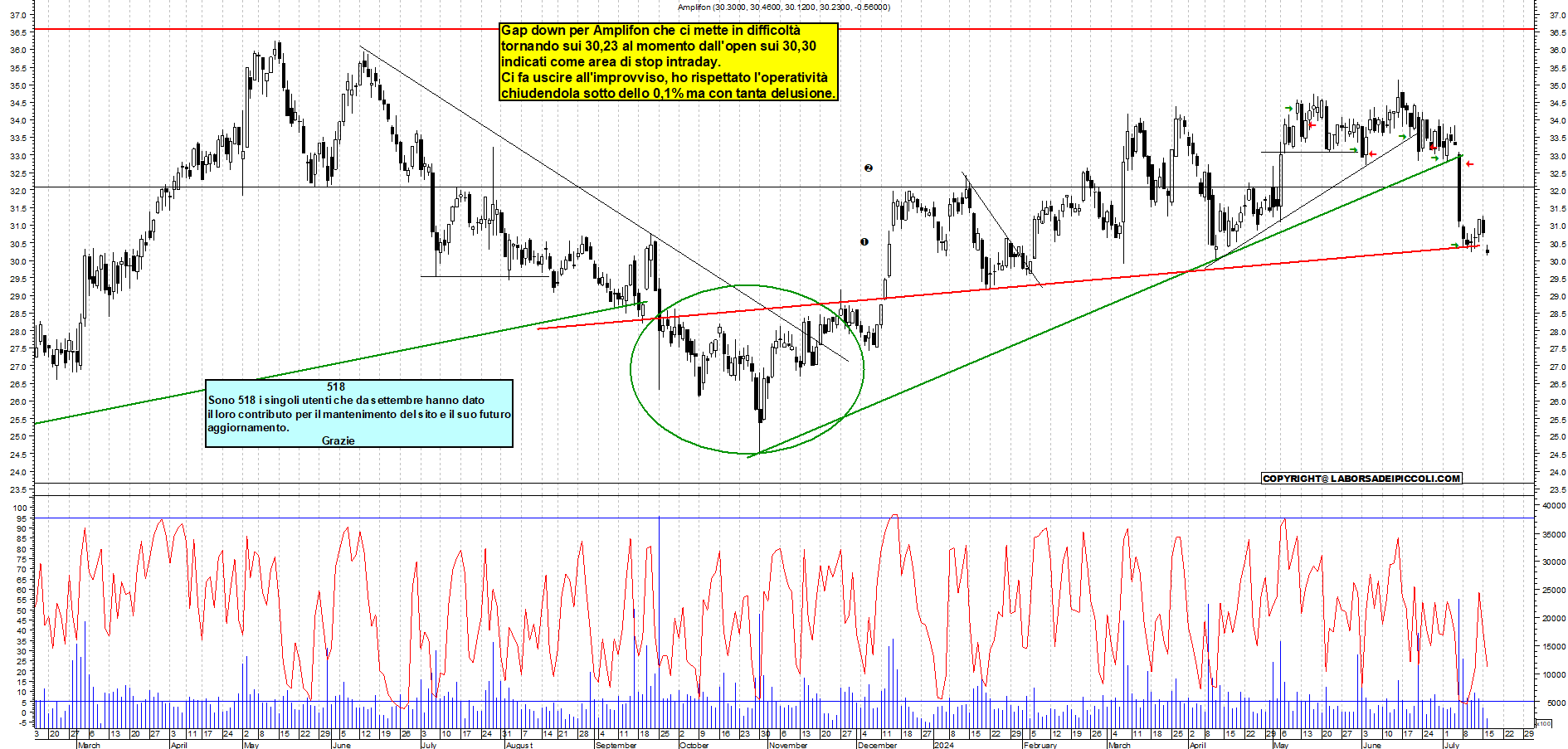 Grafico e analisi tecnica delle azioni Amplifon