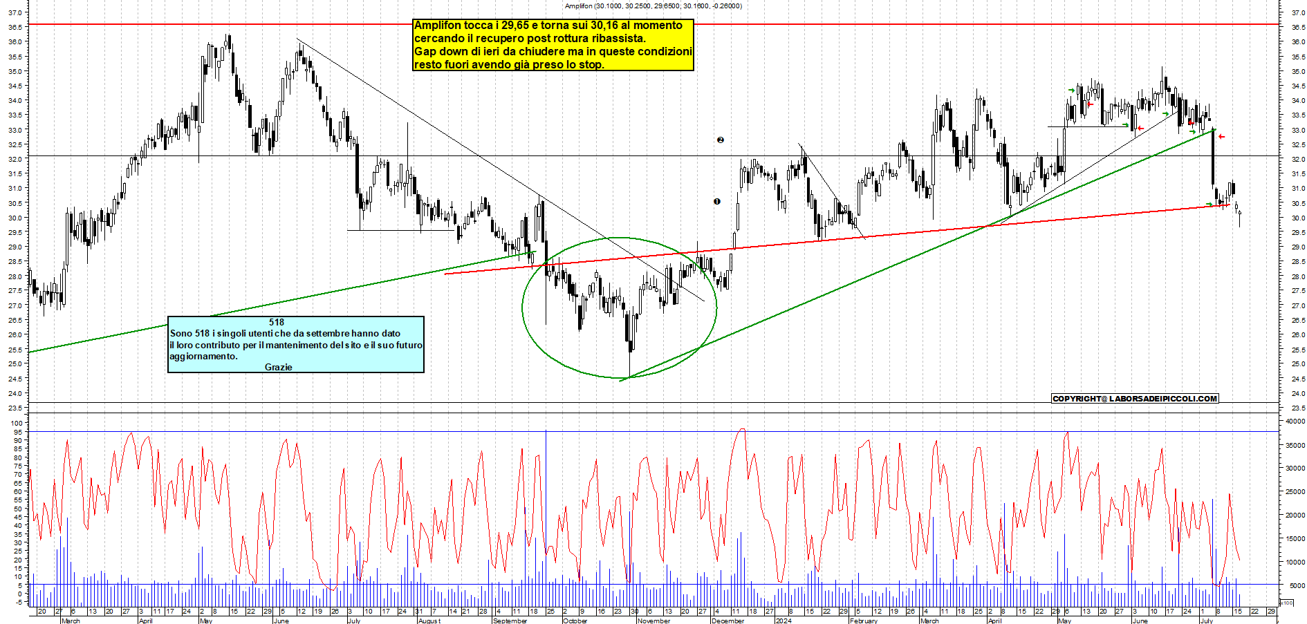 Grafico e analisi tecnica delle azioni Amplifon