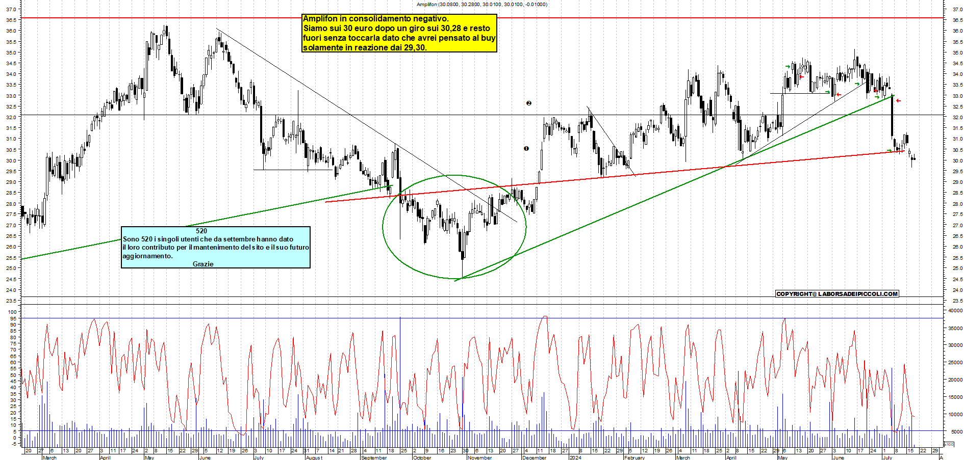 Grafico e analisi tecnica delle azioni Amplifon