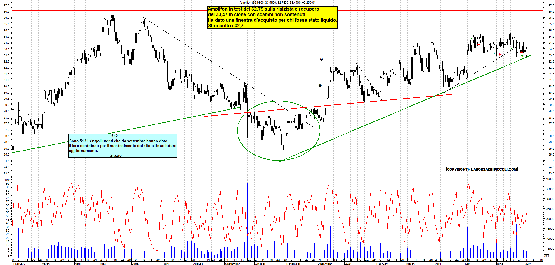 Grafico e analisi tecnica delle azioni Amplifon
