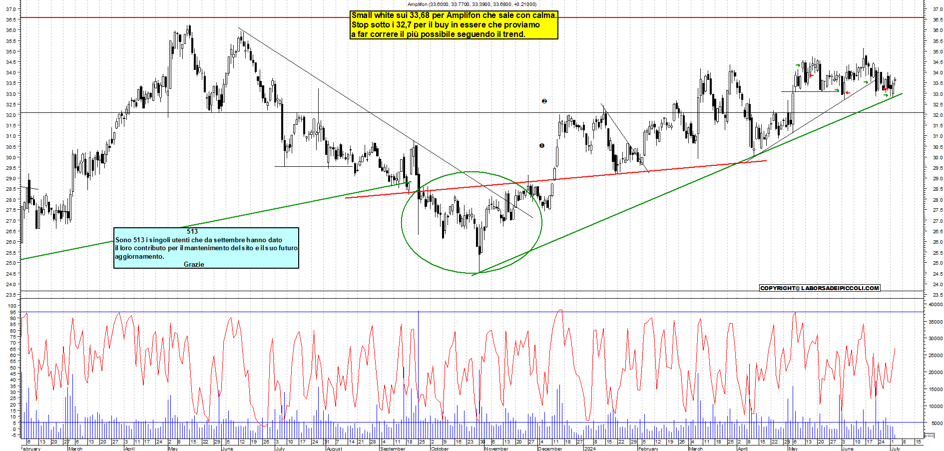 Grafico e analisi tecnica delle azioni Amplifon