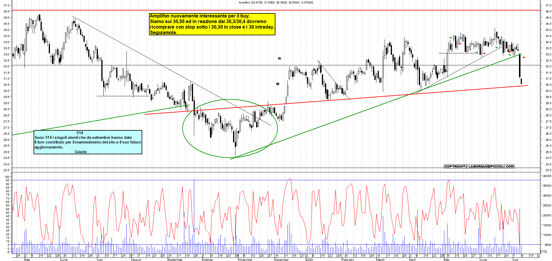 Grafico e analisi tecnica delle azioni Amplifon