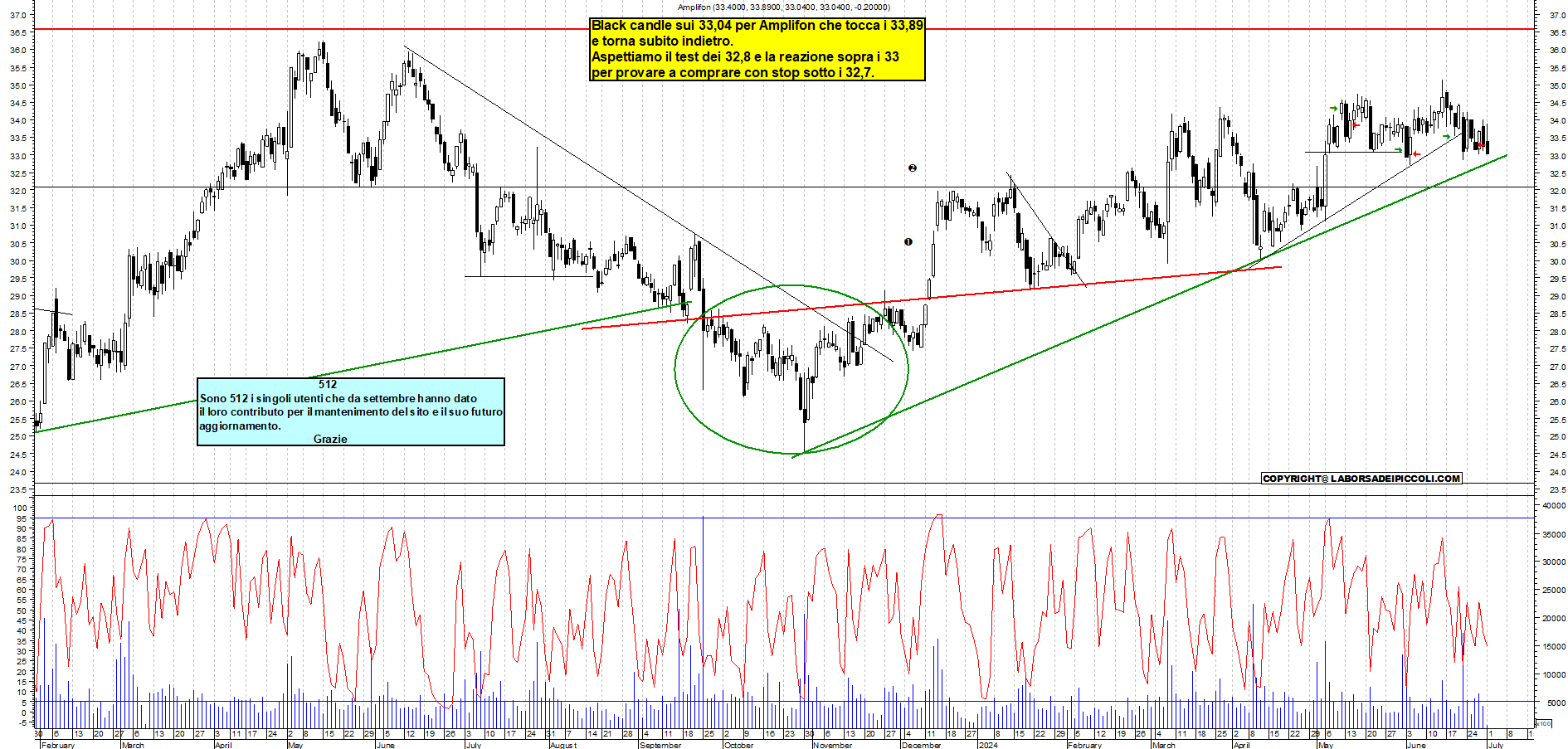 Grafico e analisi tecnica delle azioni Amplifon
