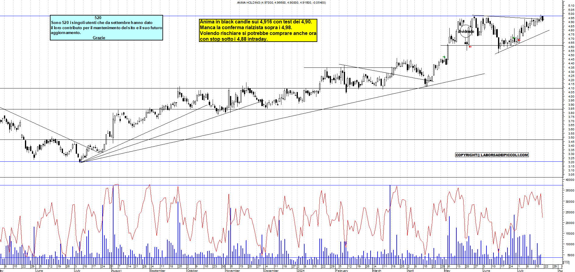 Grafico e analisi tecnica delle azioni Anima Holding