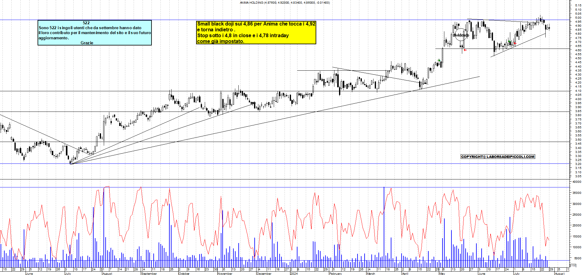 Grafico e analisi tecnica delle azioni Anima Holding