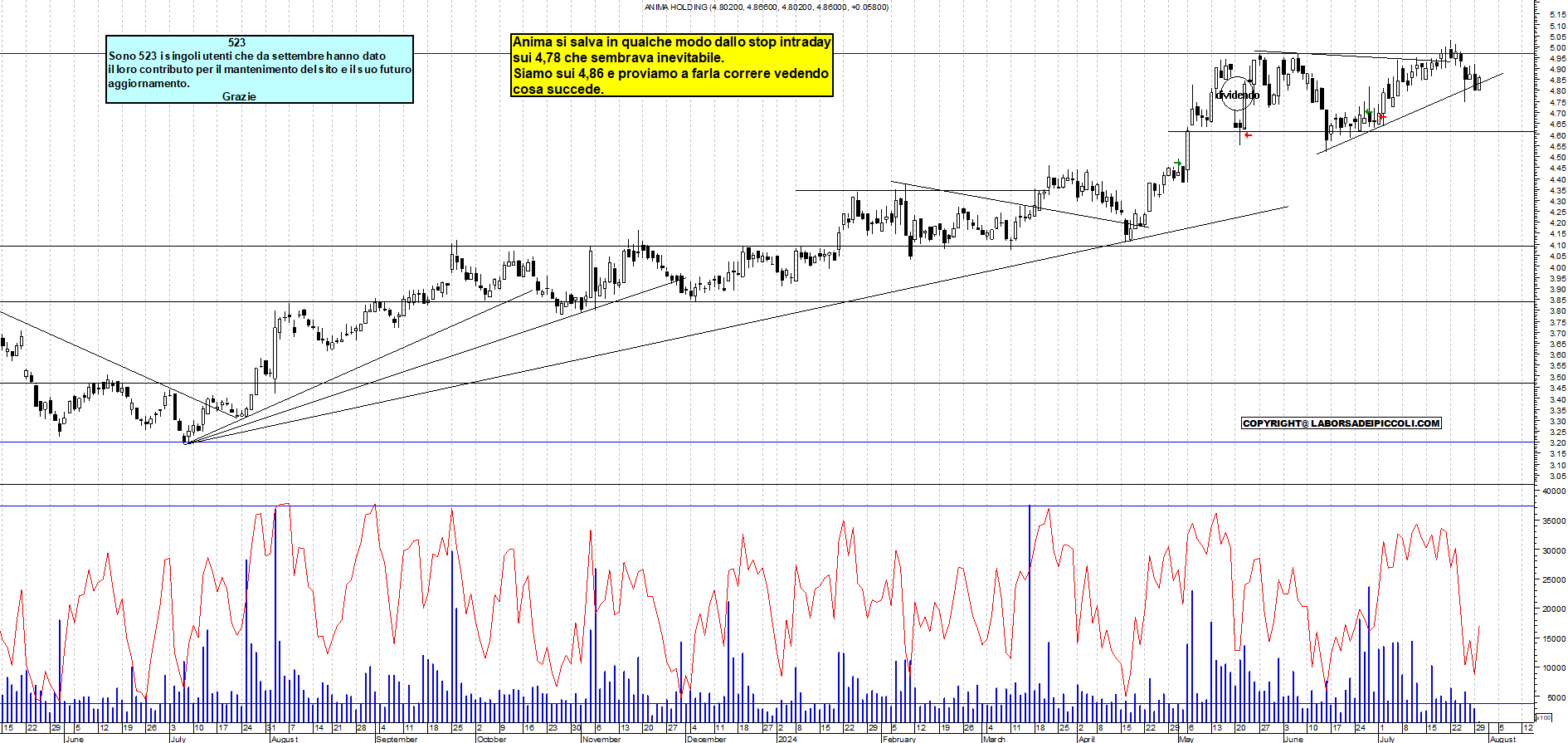 Grafico e analisi tecnica delle azioni Anima Holding