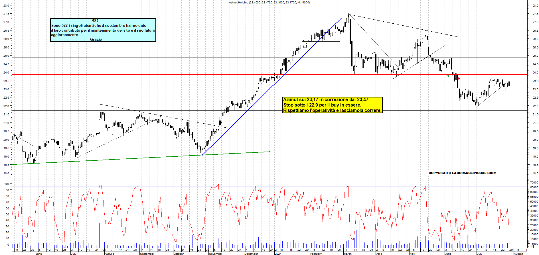 Grafico e analisi tecnica delle azioni Azimut