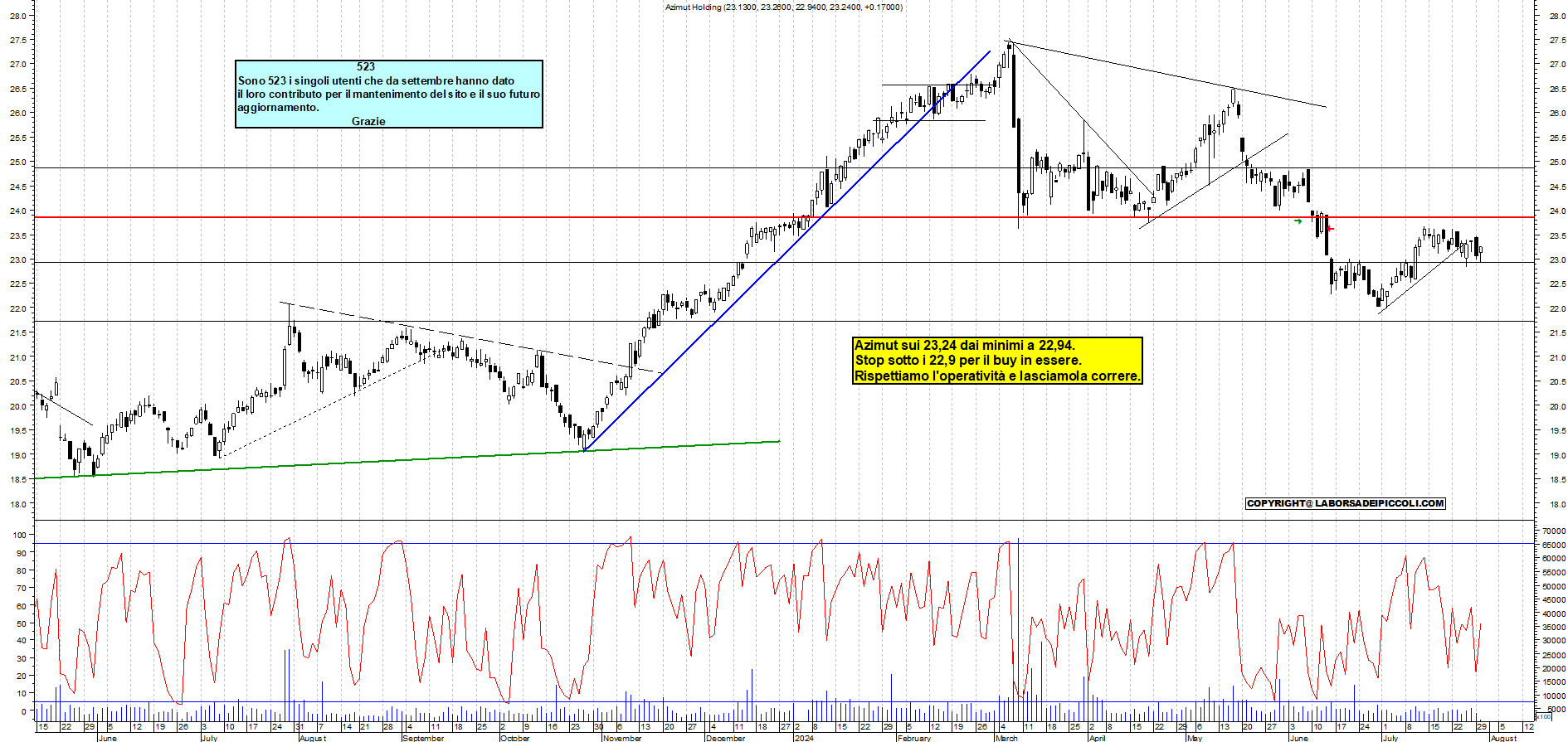 Grafico e analisi tecnica delle azioni Azimut