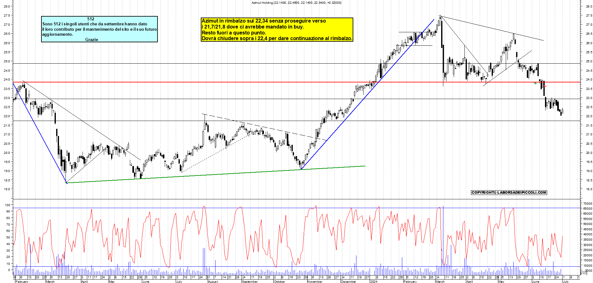 Grafico e analisi tecnica delle azioni Azimut