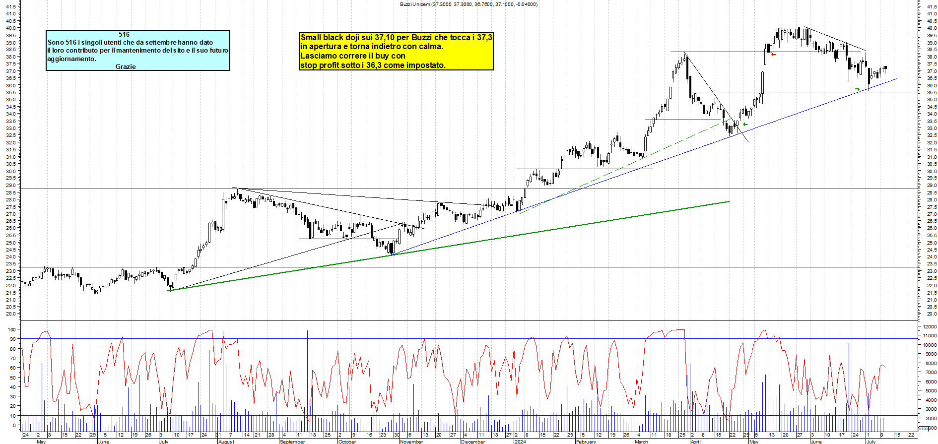 Grafico e analisi tecnica delle azioni Buzzi