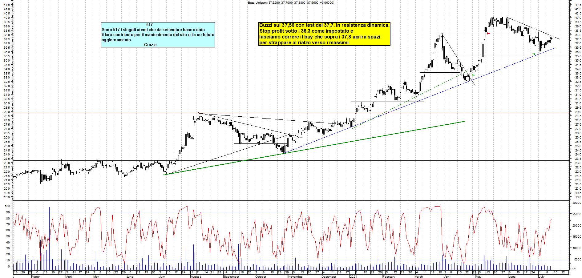 Grafico e analisi tecnica delle azioni Buzzi