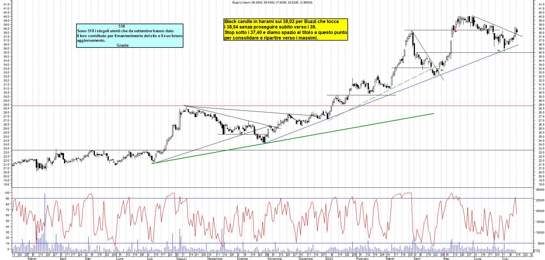 Grafico e analisi tecnica delle azioni Buzzi