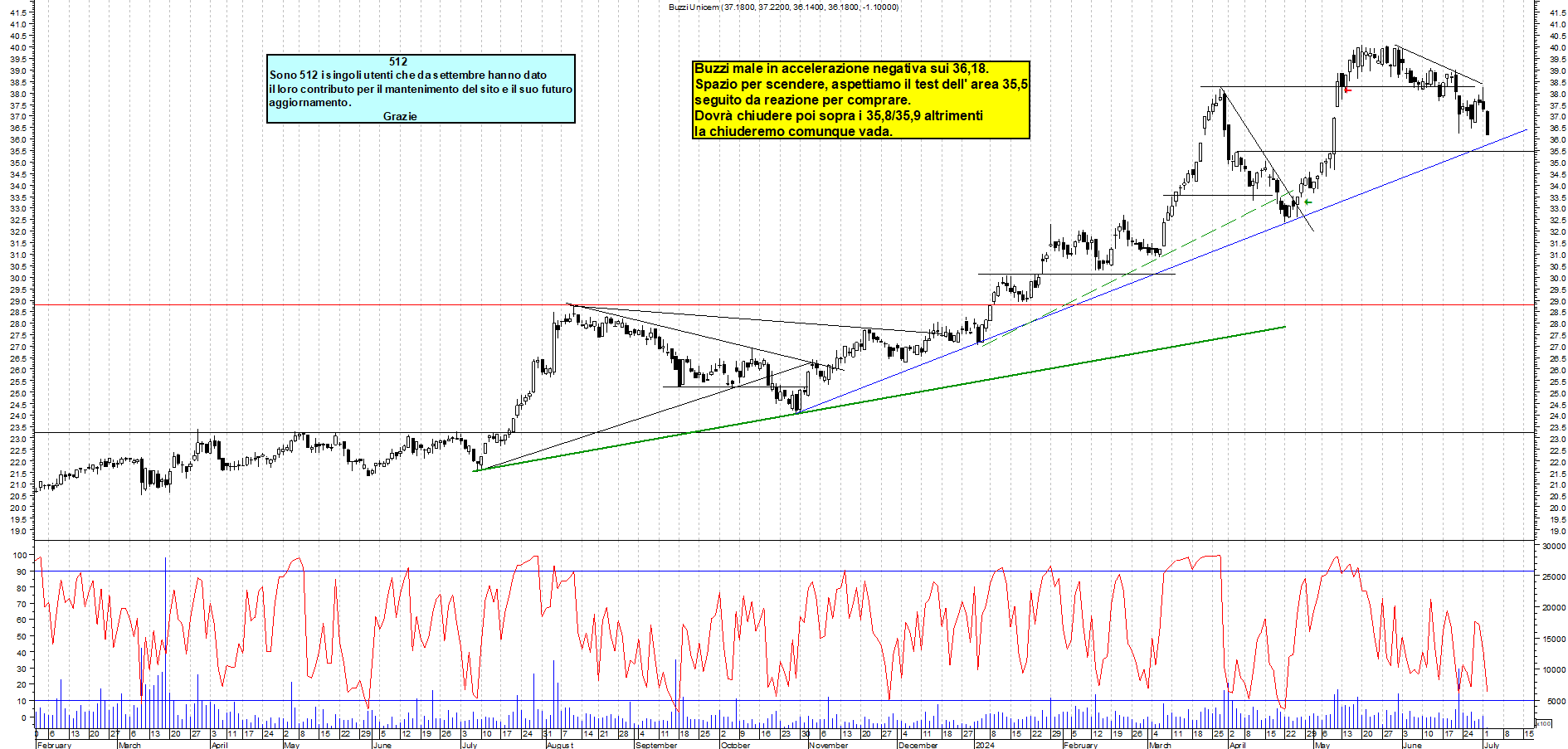 Grafico e analisi tecnica delle azioni Buzzi