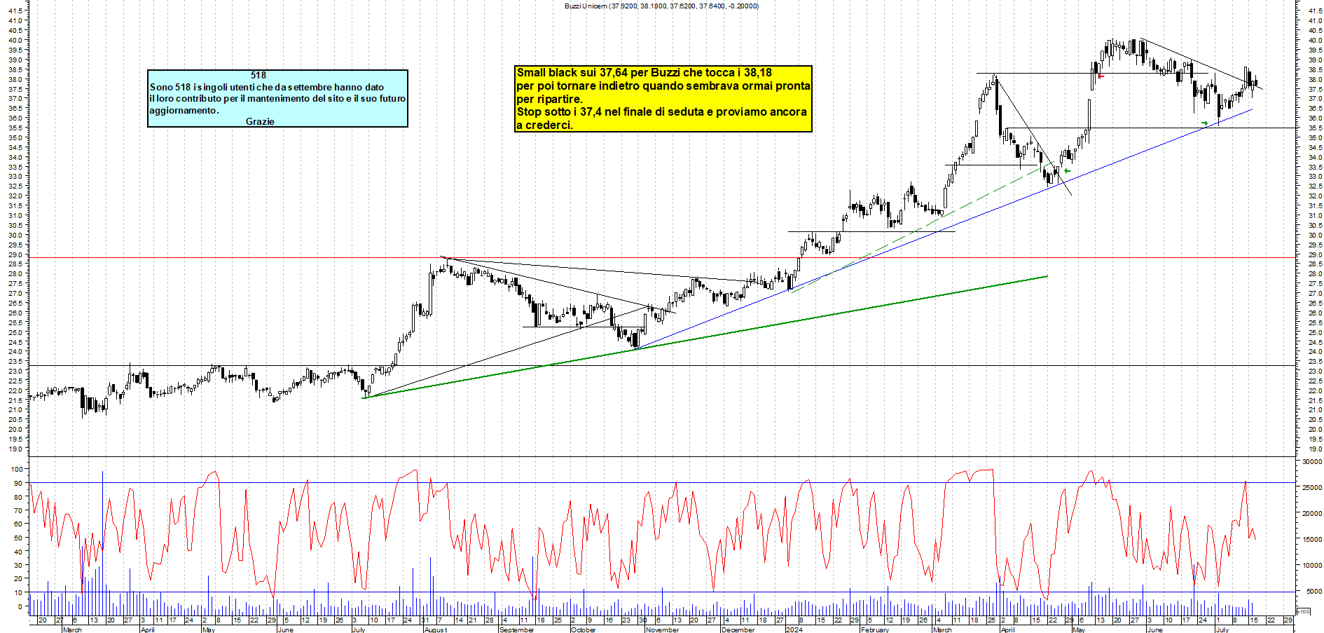 Grafico e analisi tecnica delle azioni Buzzi