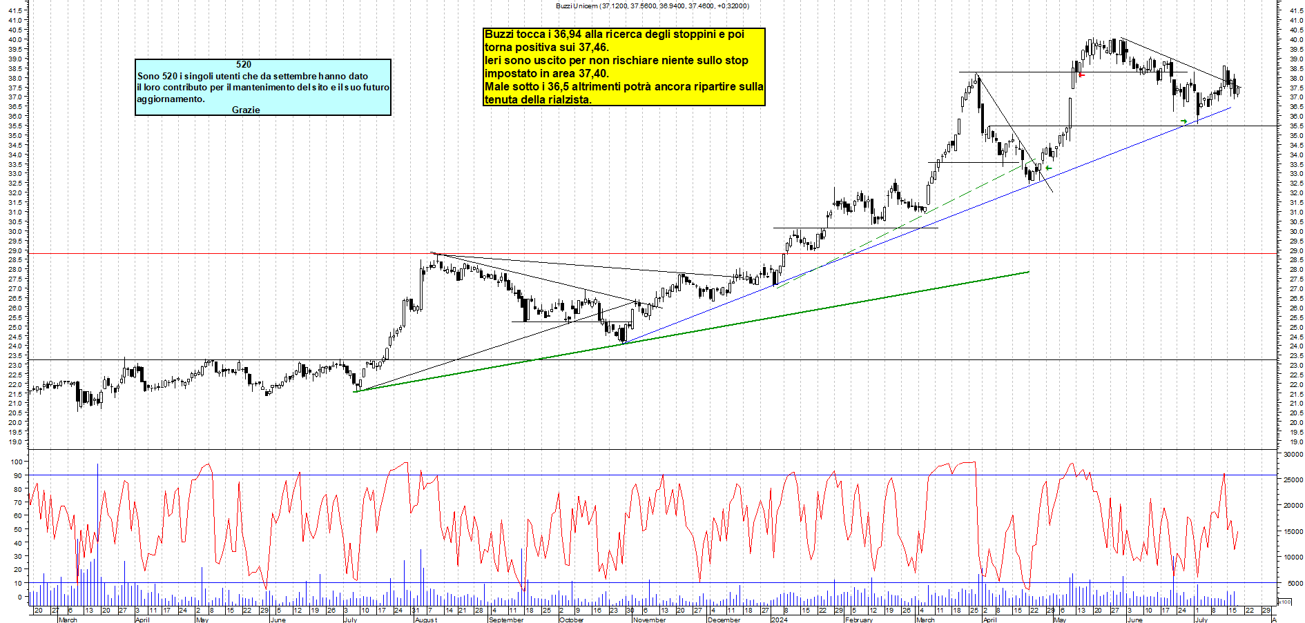 Grafico e analisi tecnica delle azioni Buzzi