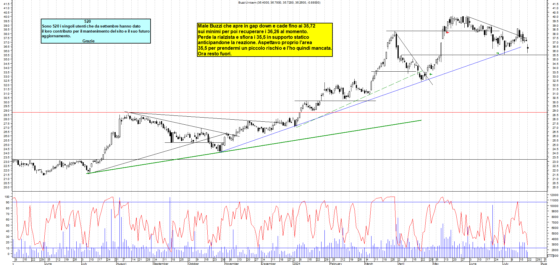 Grafico e analisi tecnica delle azioni Buzzi