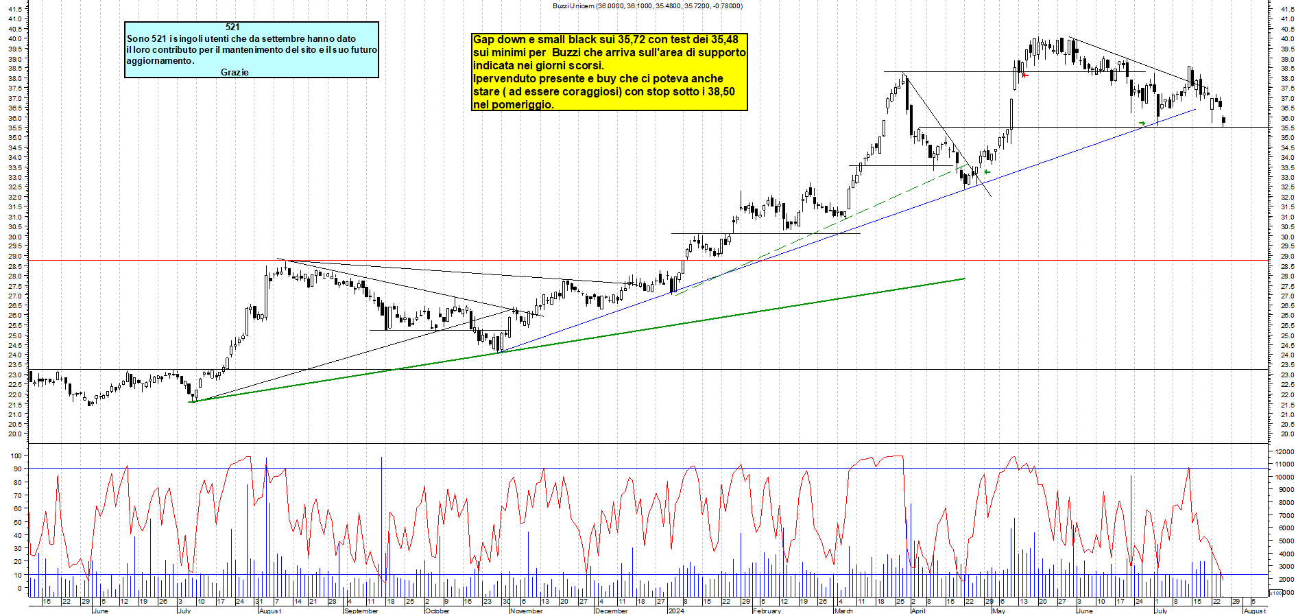 Grafico e analisi tecnica delle azioni Buzzi