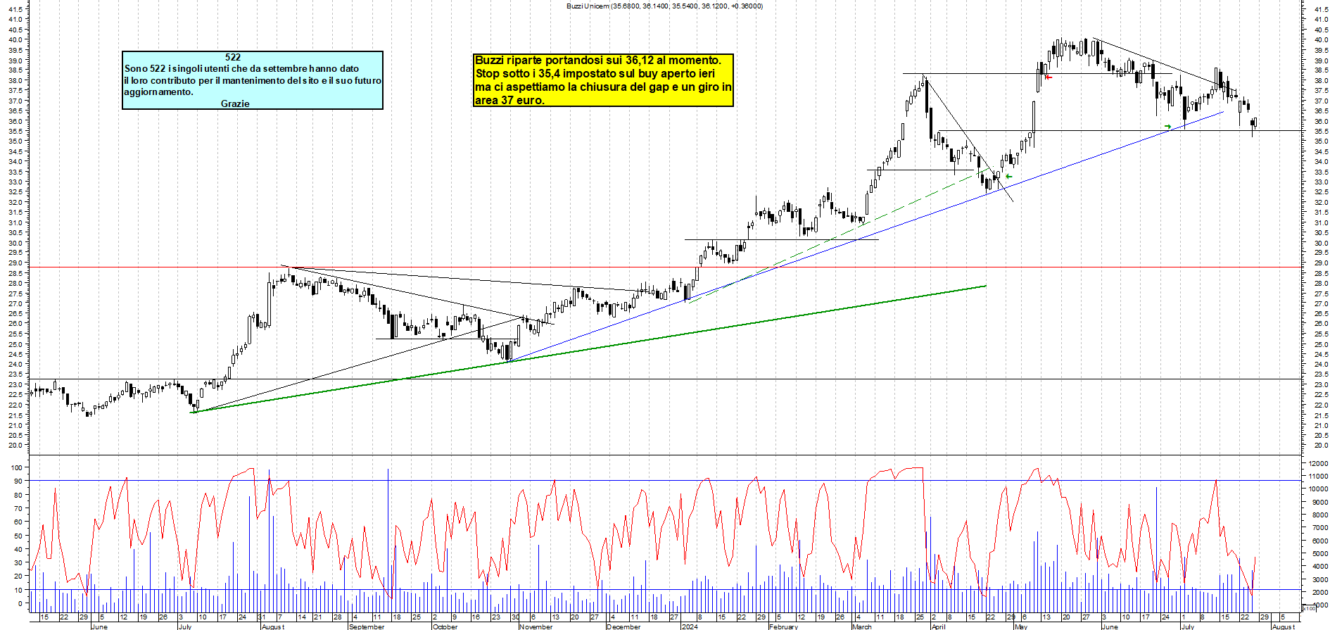 Grafico e analisi tecnica delle azioni Buzzi