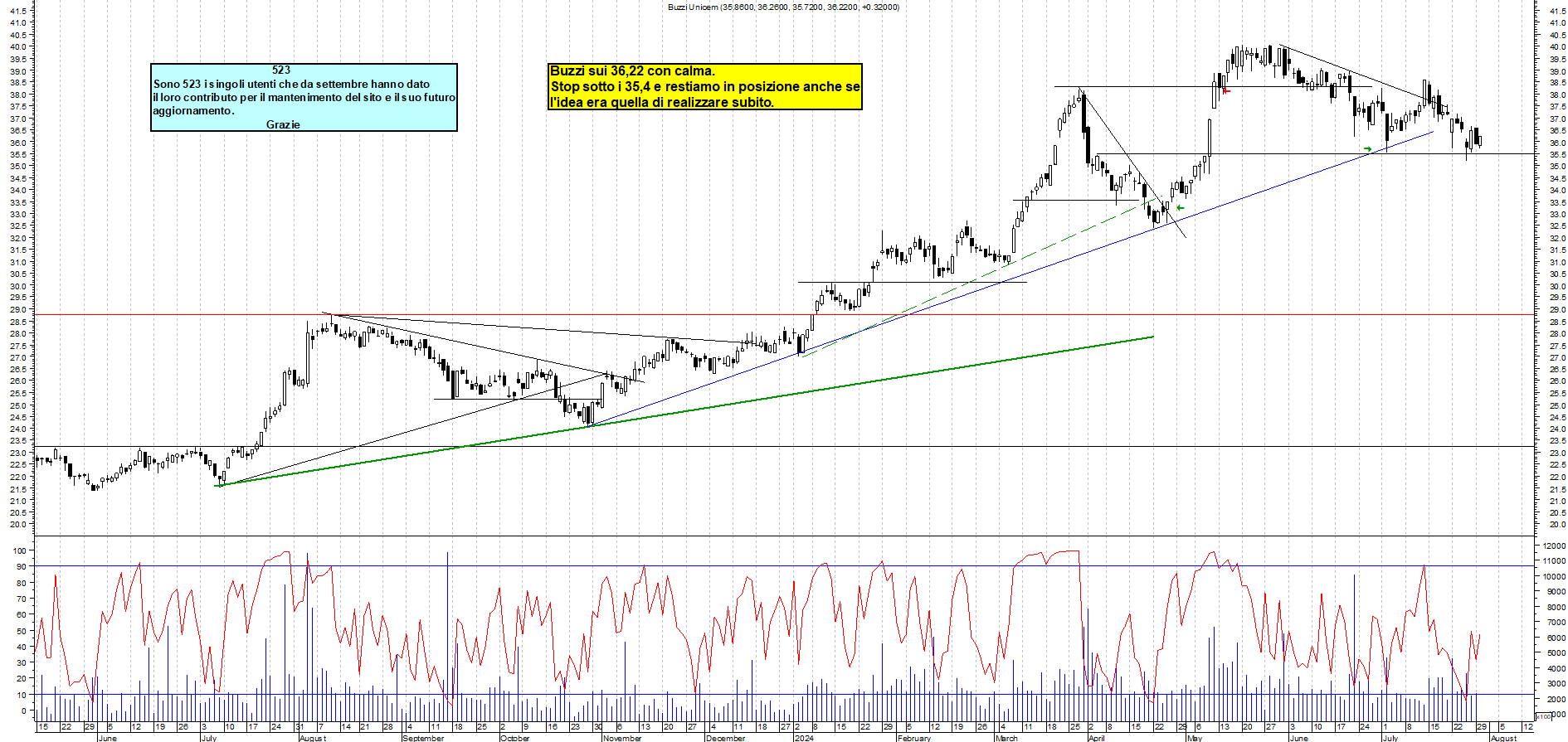 Grafico e analisi tecnica delle azioni Buzzi