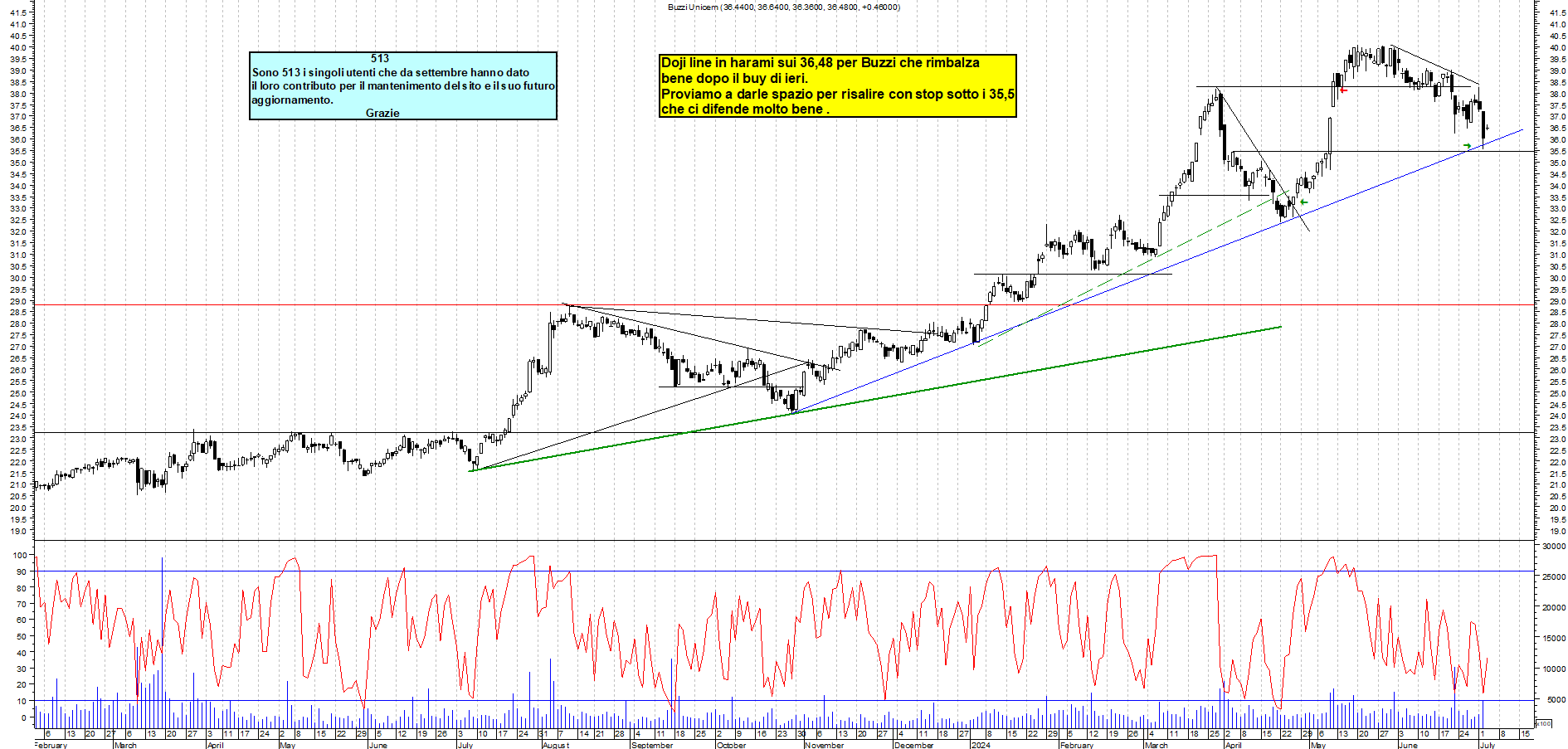 Grafico e analisi tecnica delle azioni Buzzi