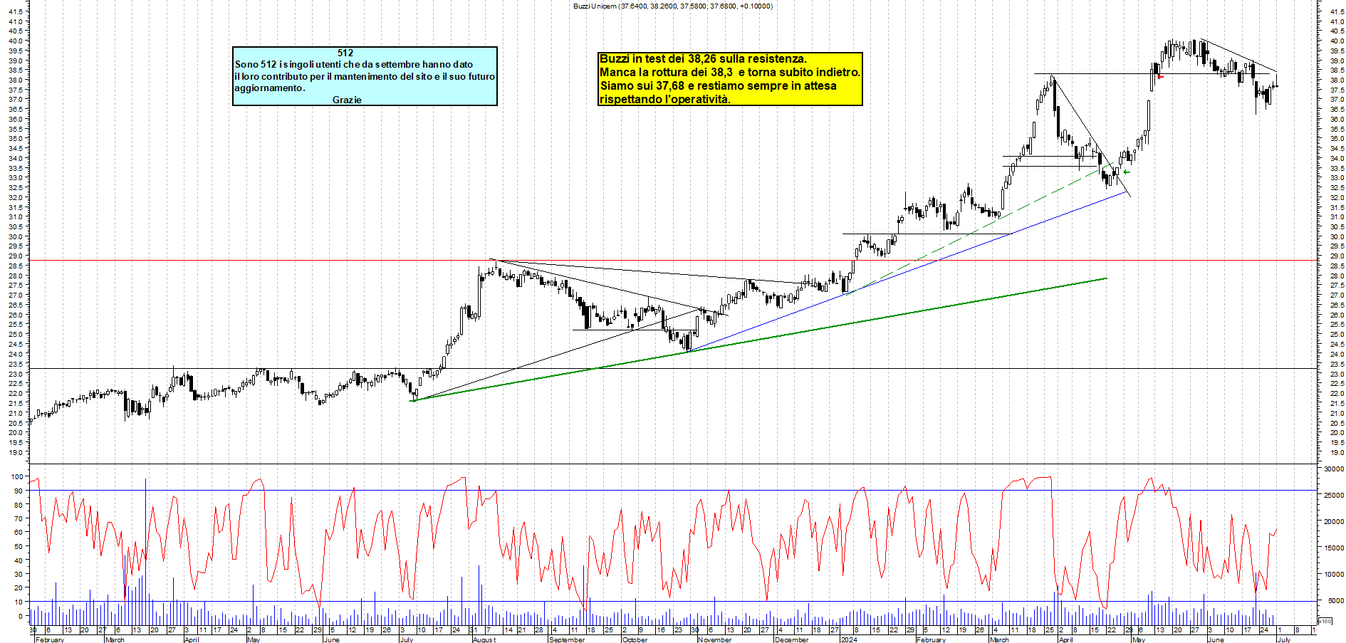 Grafico e analisi tecnica delle azioni Buzzi