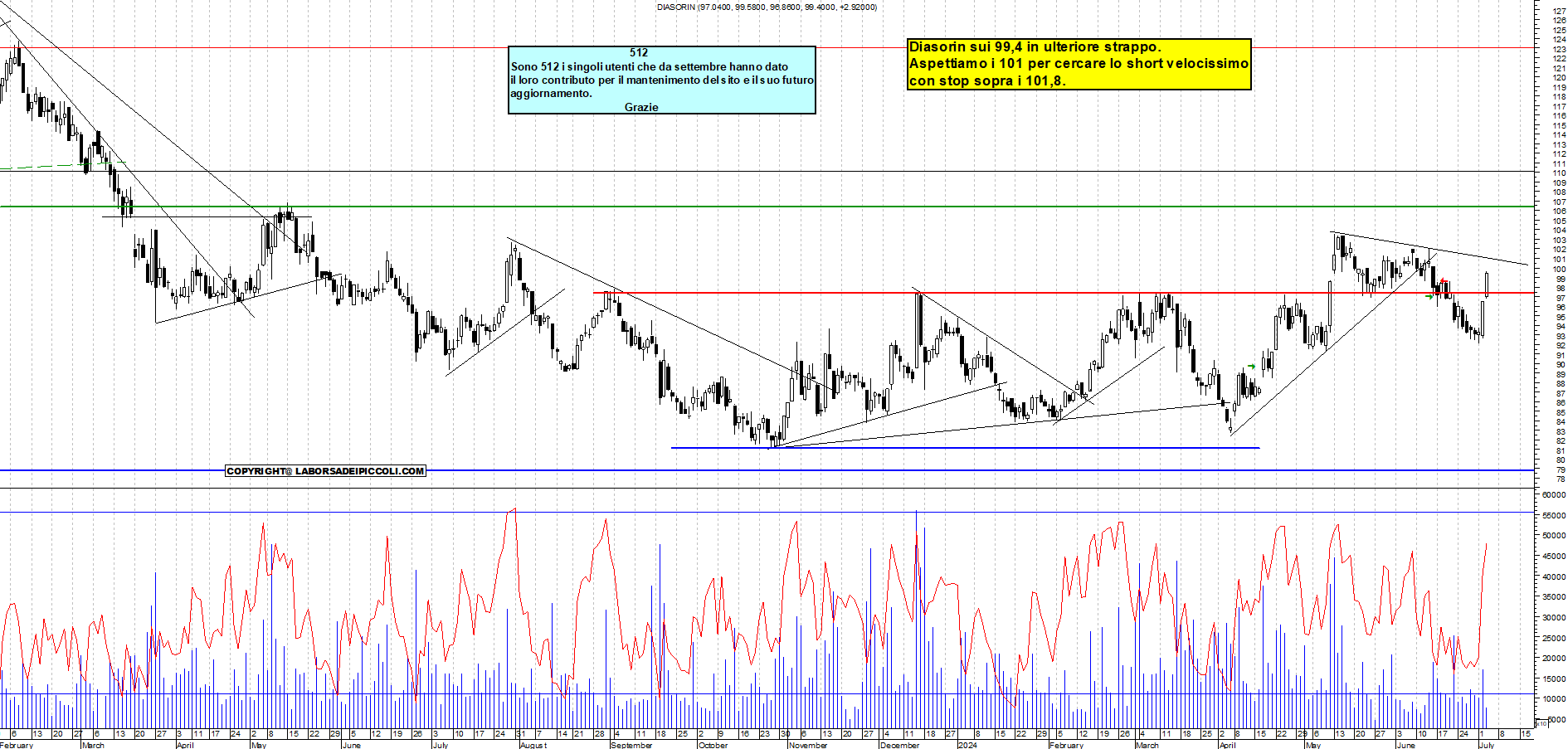 Grafico e analisi tecnica delle azioni Diasorin