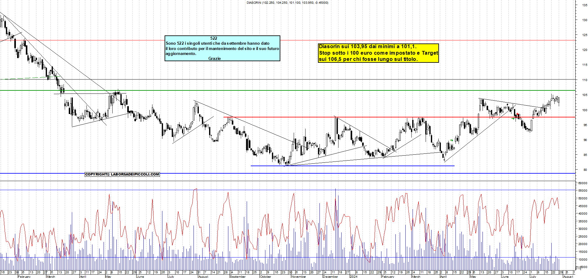 Grafico e analisi tecnica delle azioni Diasorin
