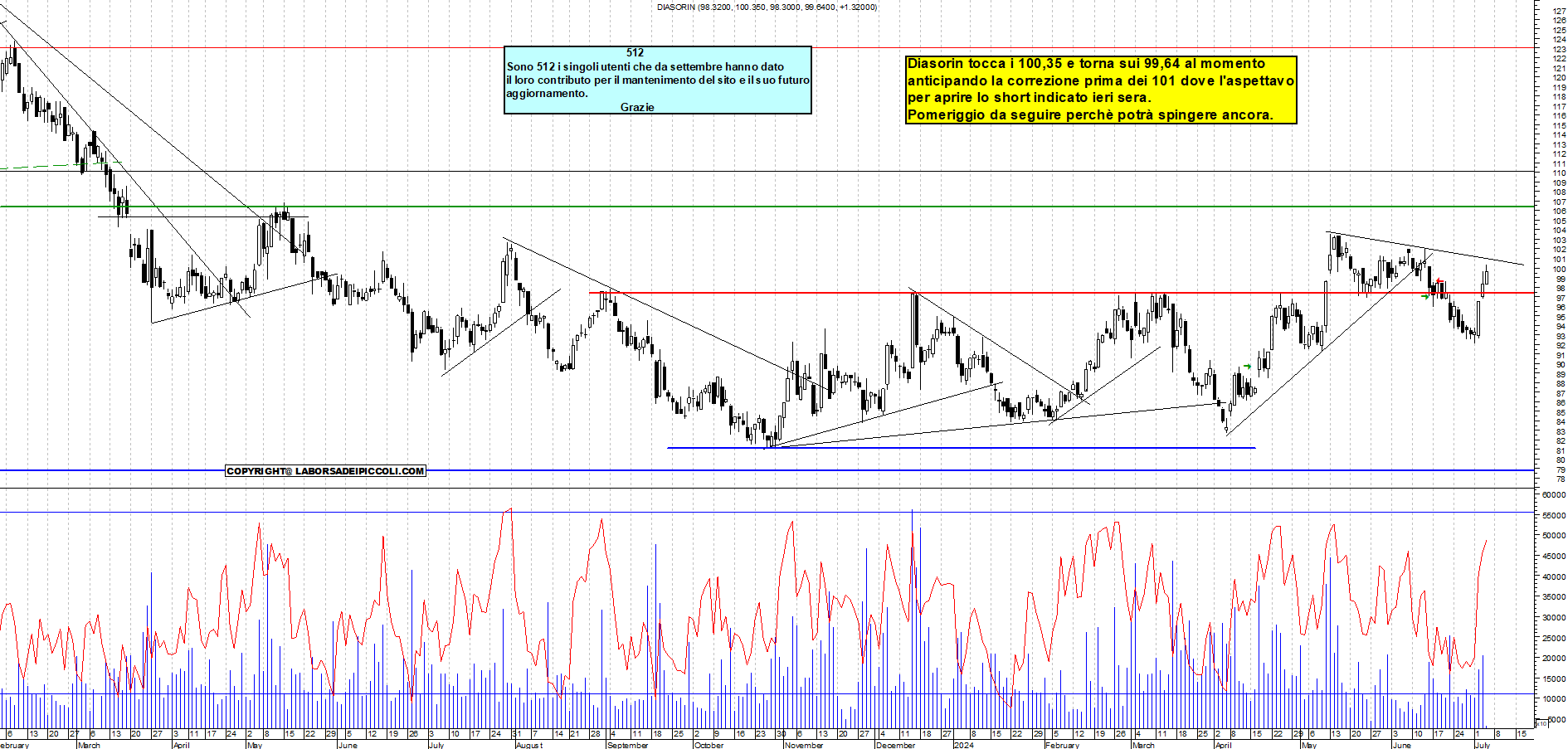 Grafico e analisi tecnica delle azioni Diasorin