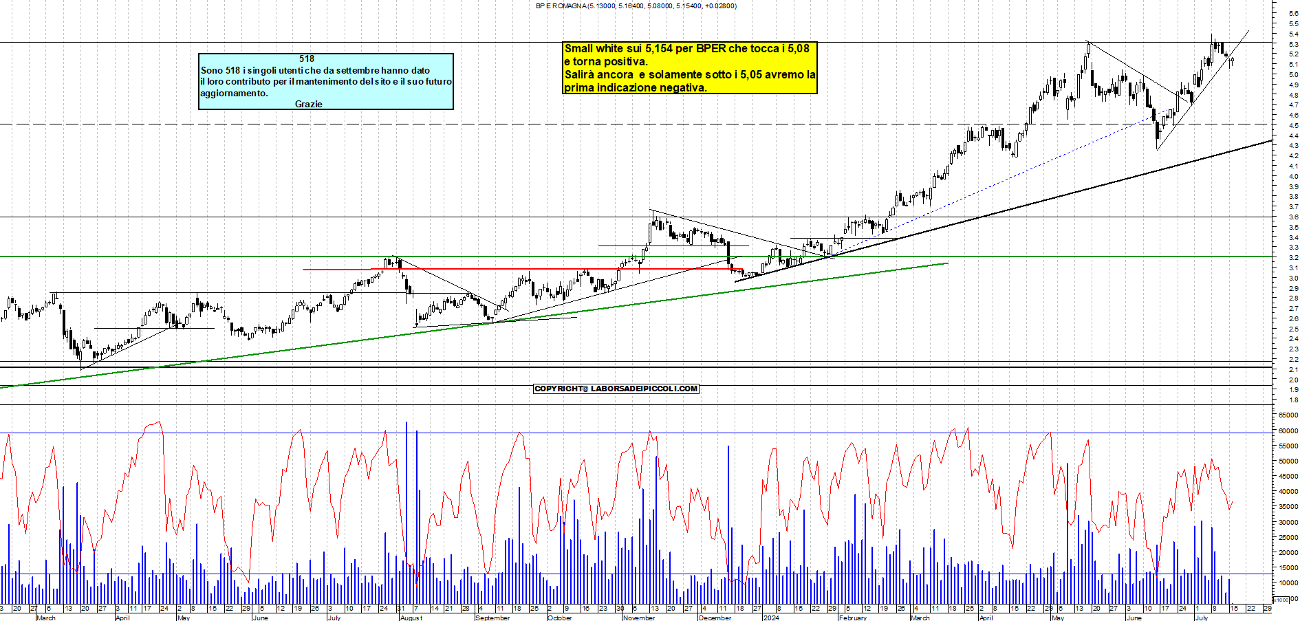 Grafico e analisi tecnica delle azioni Bper