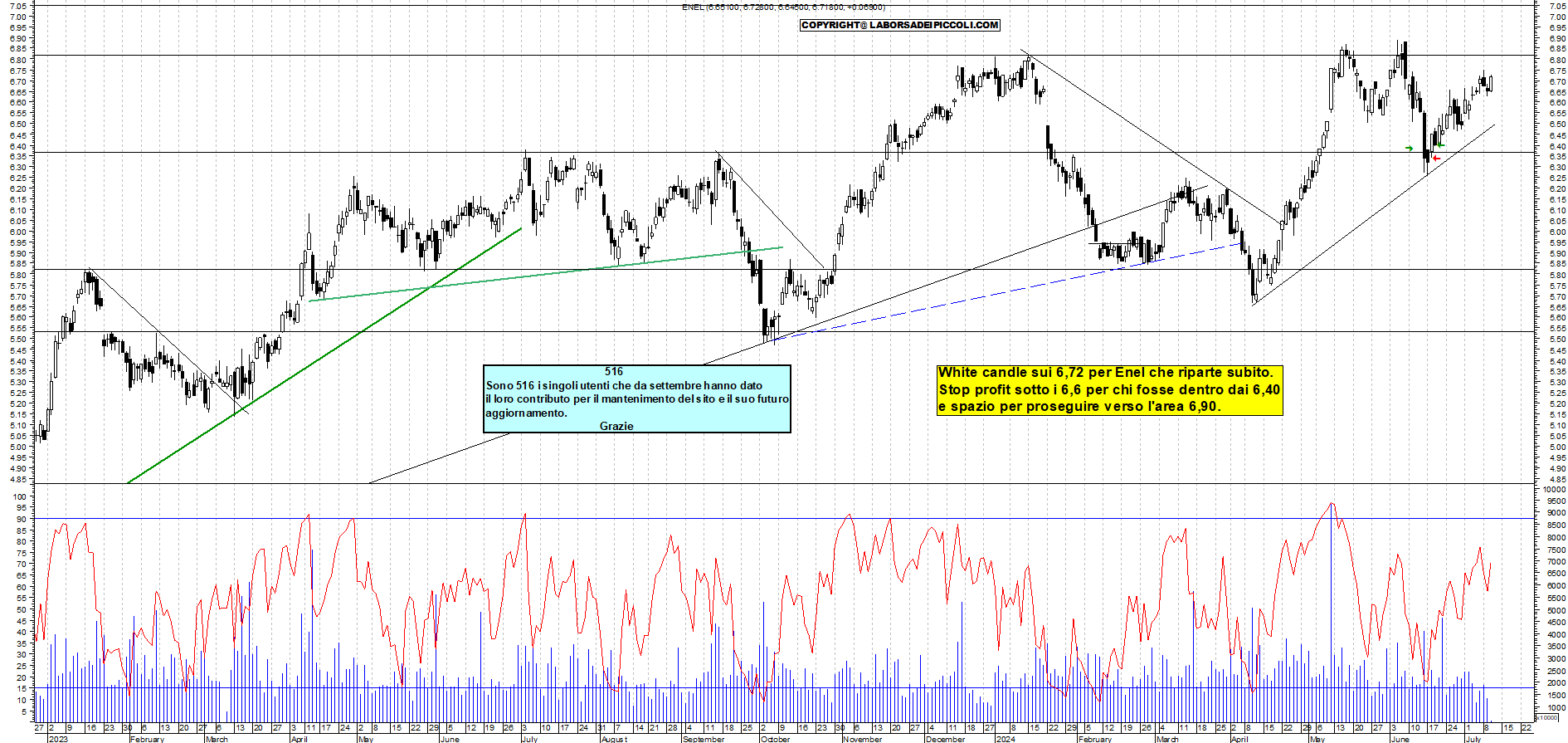 Grafico e analisi tecnica delle azioni Enel