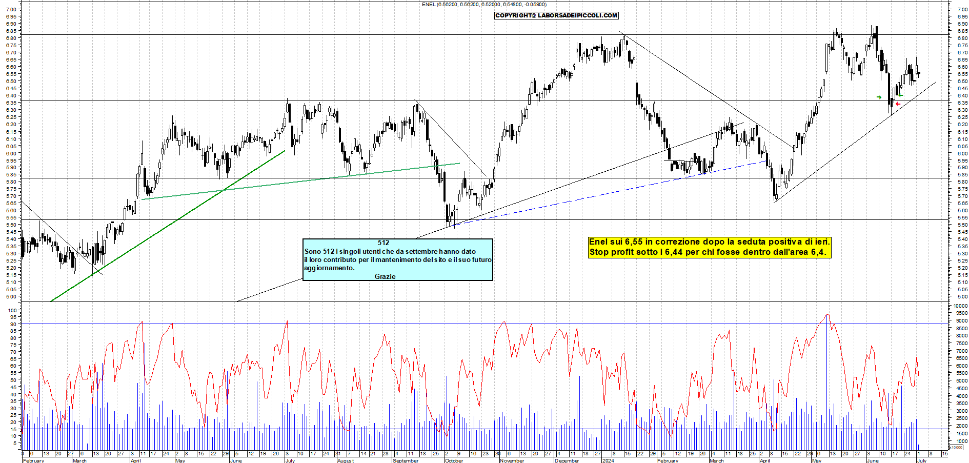 Grafico e analisi tecnica delle azioni Enel