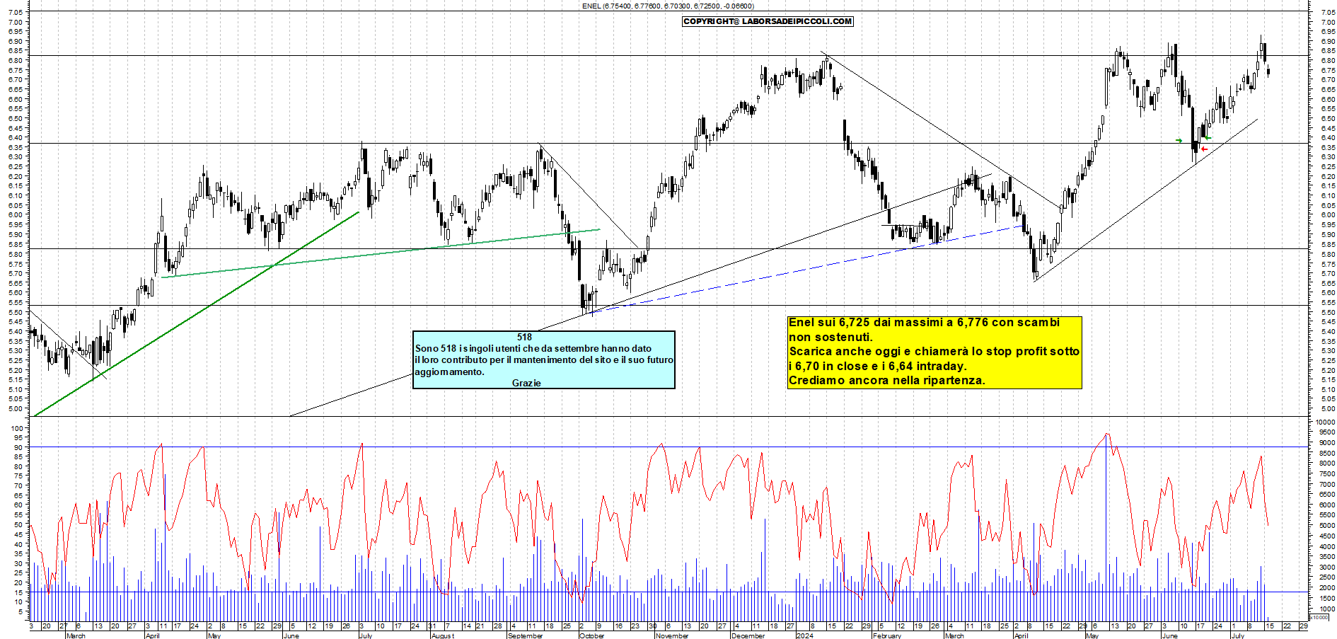 Grafico e analisi tecnica delle azioni Enel