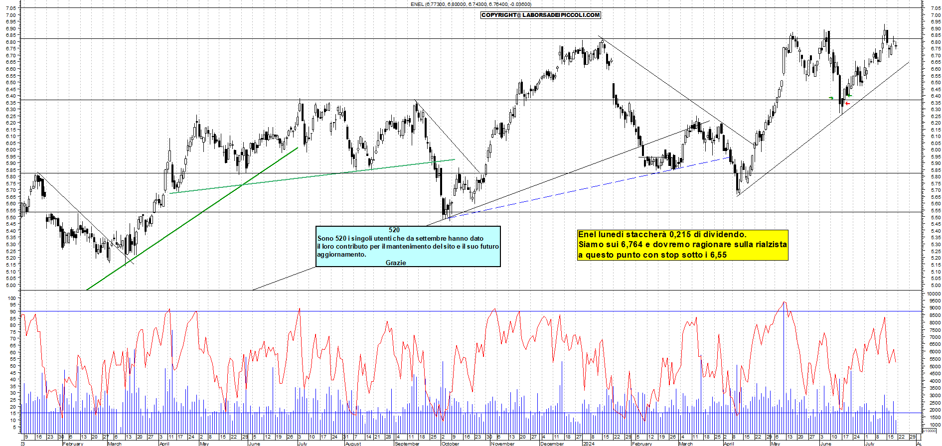 Grafico e analisi tecnica delle azioni Enel