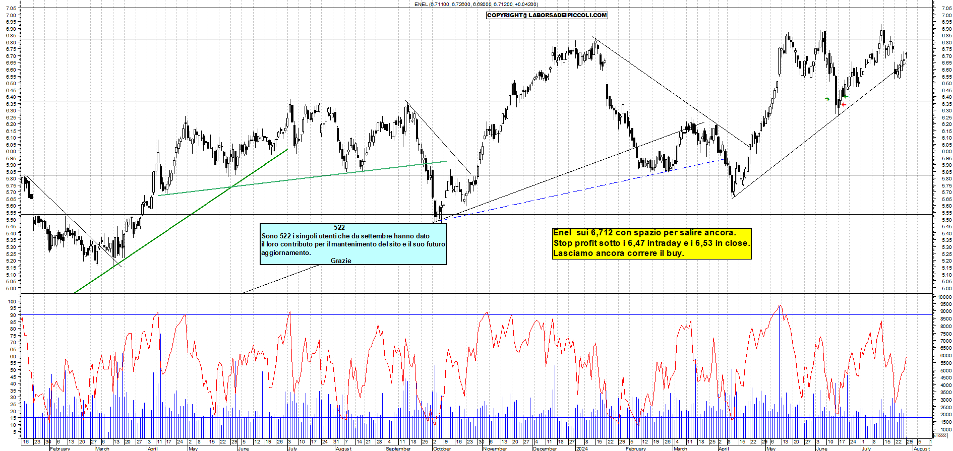 Grafico e analisi tecnica delle azioni Enel