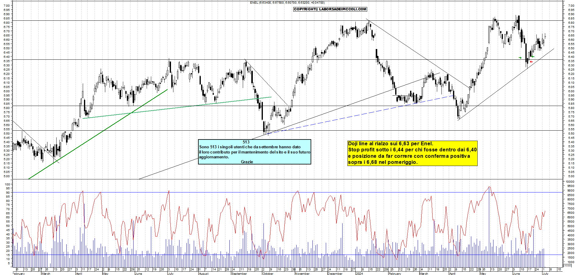 Grafico e analisi tecnica delle azioni Enel