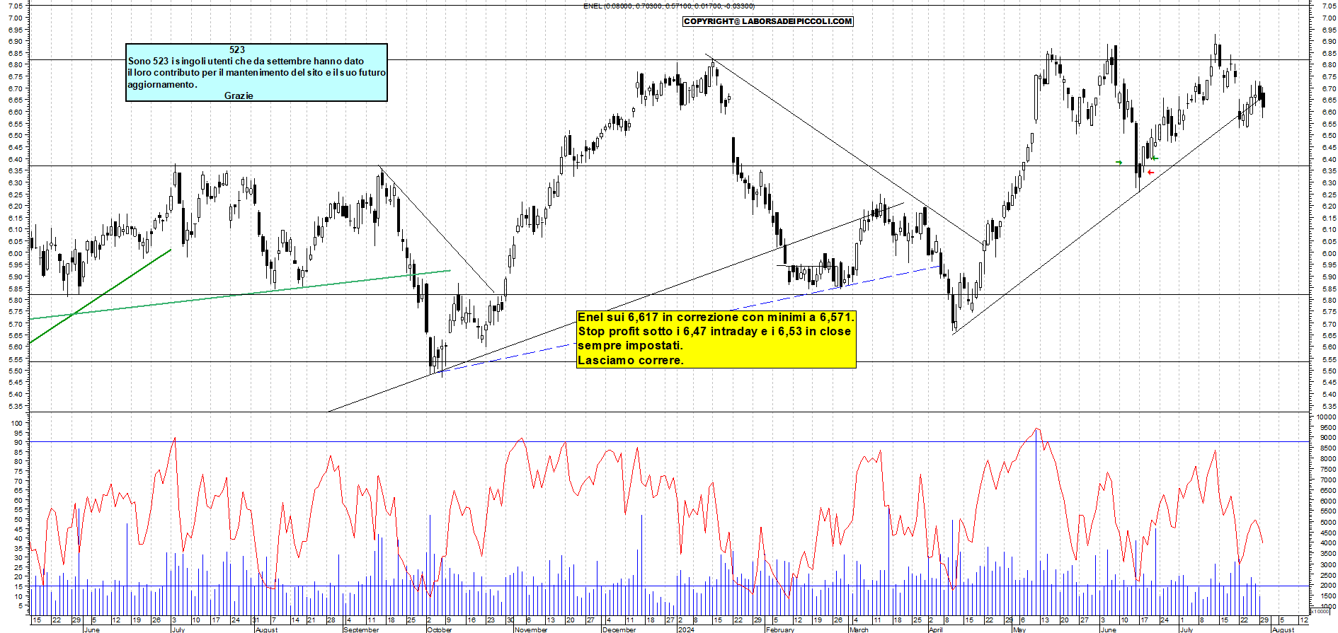 Grafico e analisi tecnica delle azioni Enel