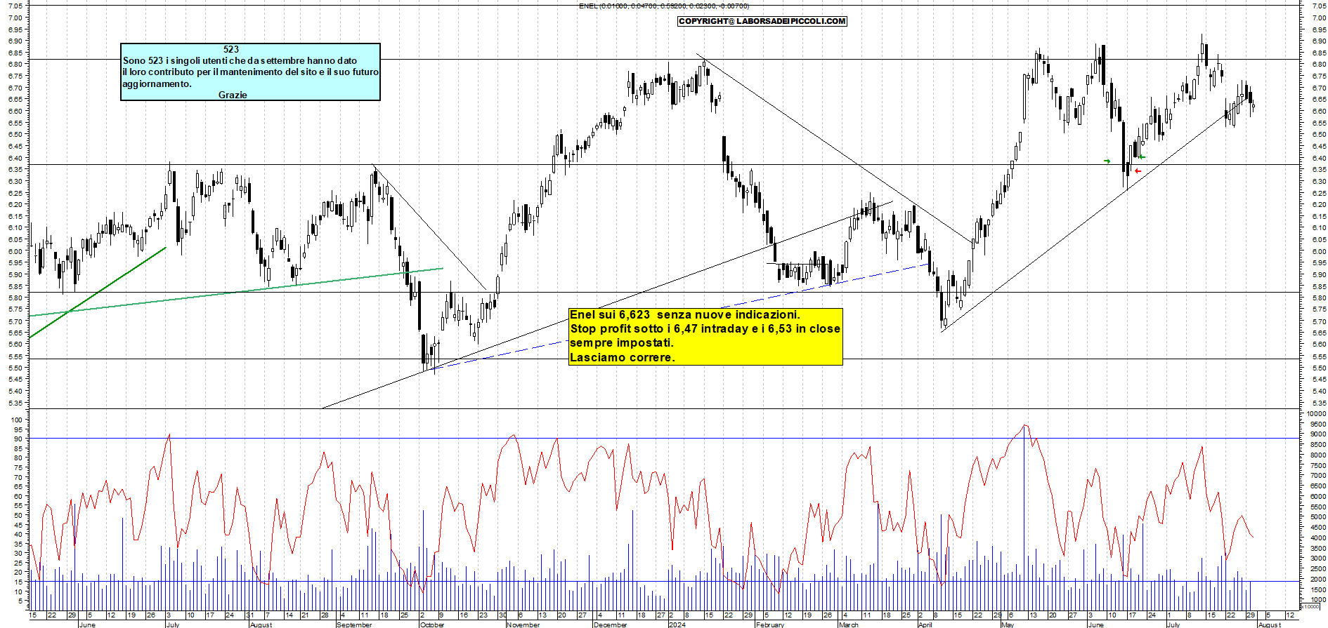Grafico e analisi tecnica delle azioni Enel