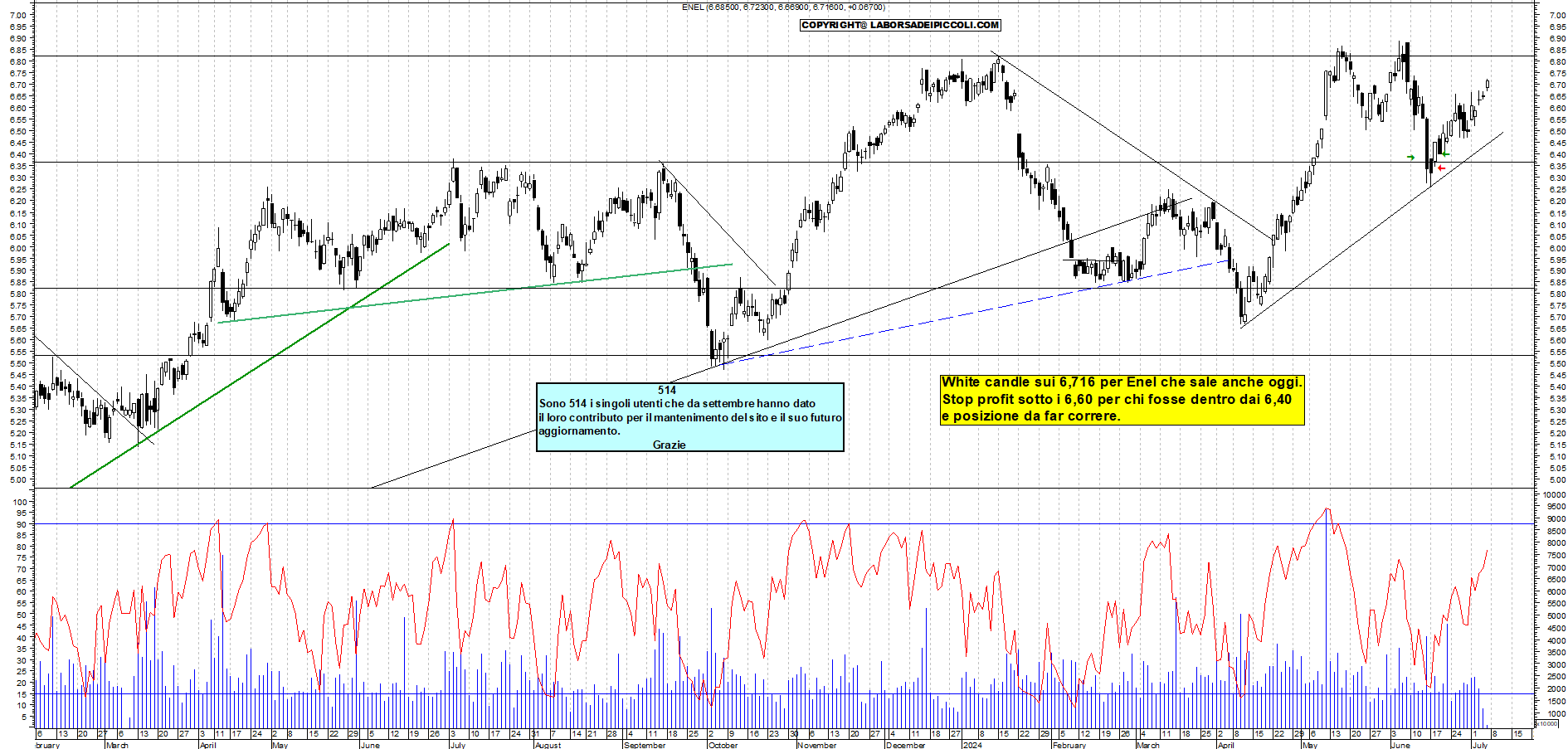 Grafico e analisi tecnica delle azioni Enel