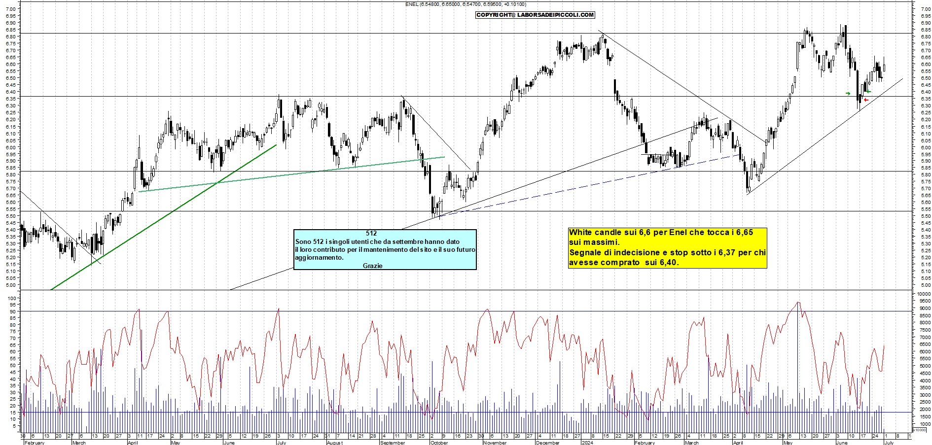 Grafico e analisi tecnica delle azioni Enel