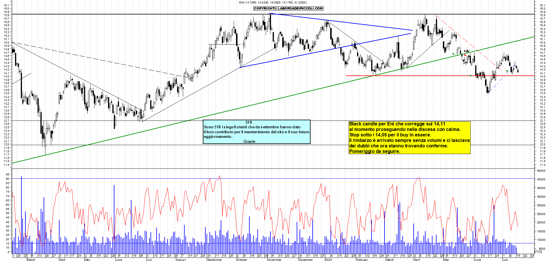 Grafico e analisi tecnica delle azioni Eni