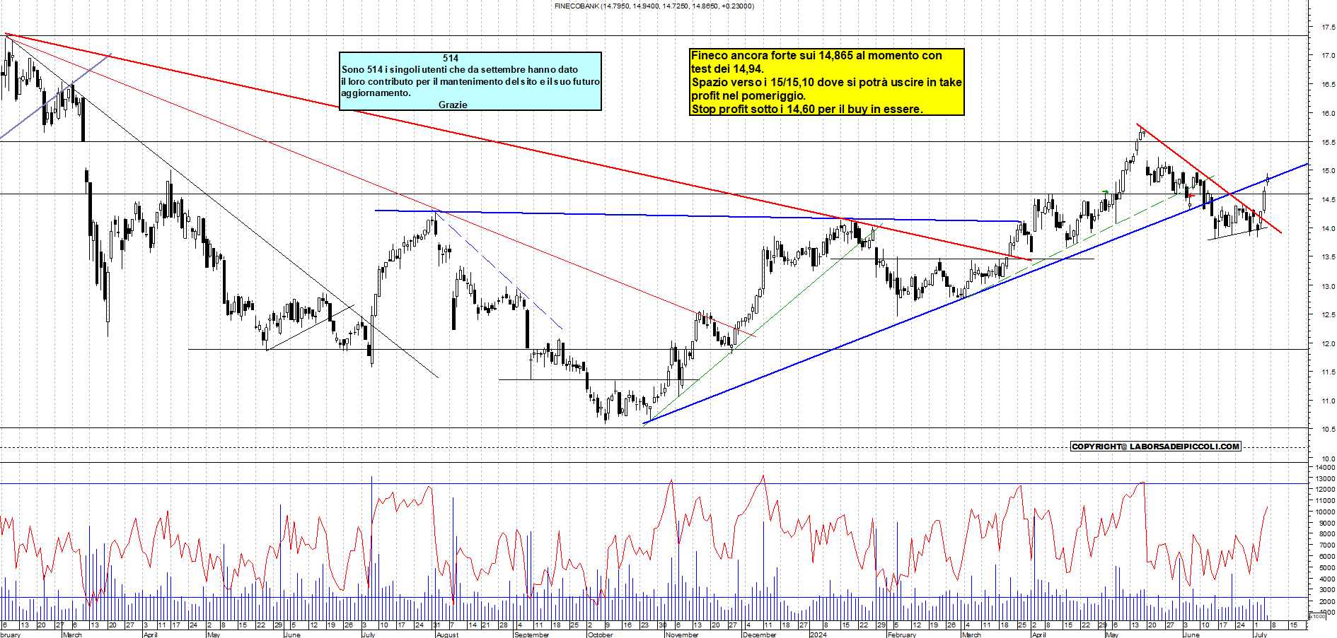 Grafico e analisi tecnica delle azioni Fineco Bank