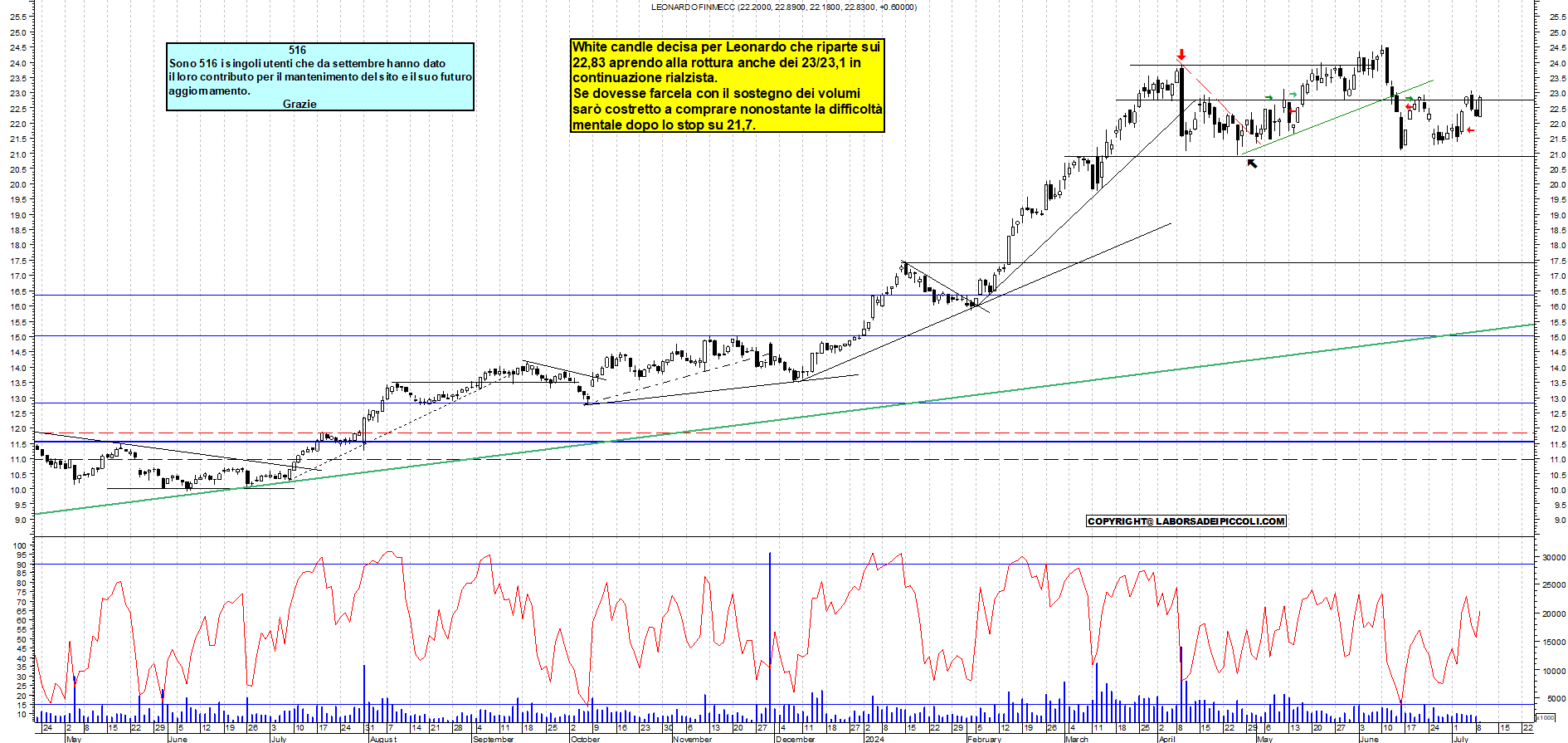Grafico e analisi tecnica delle azioni Leonardo