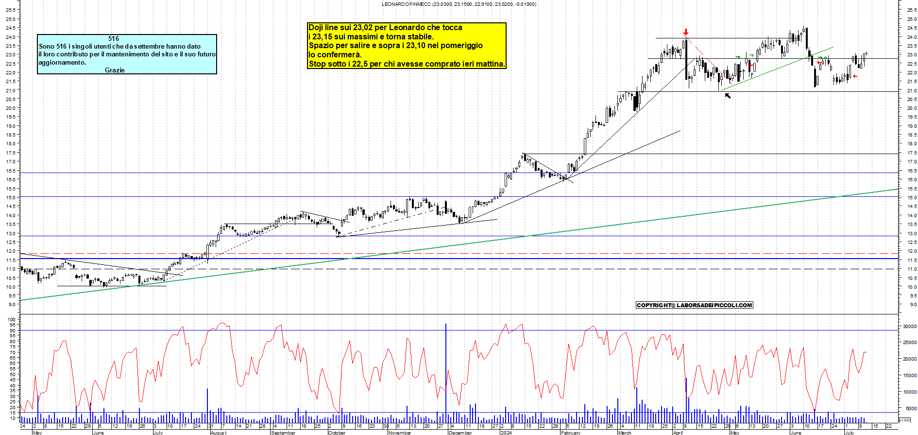 Grafico e analisi tecnica delle azioni Leonardo
