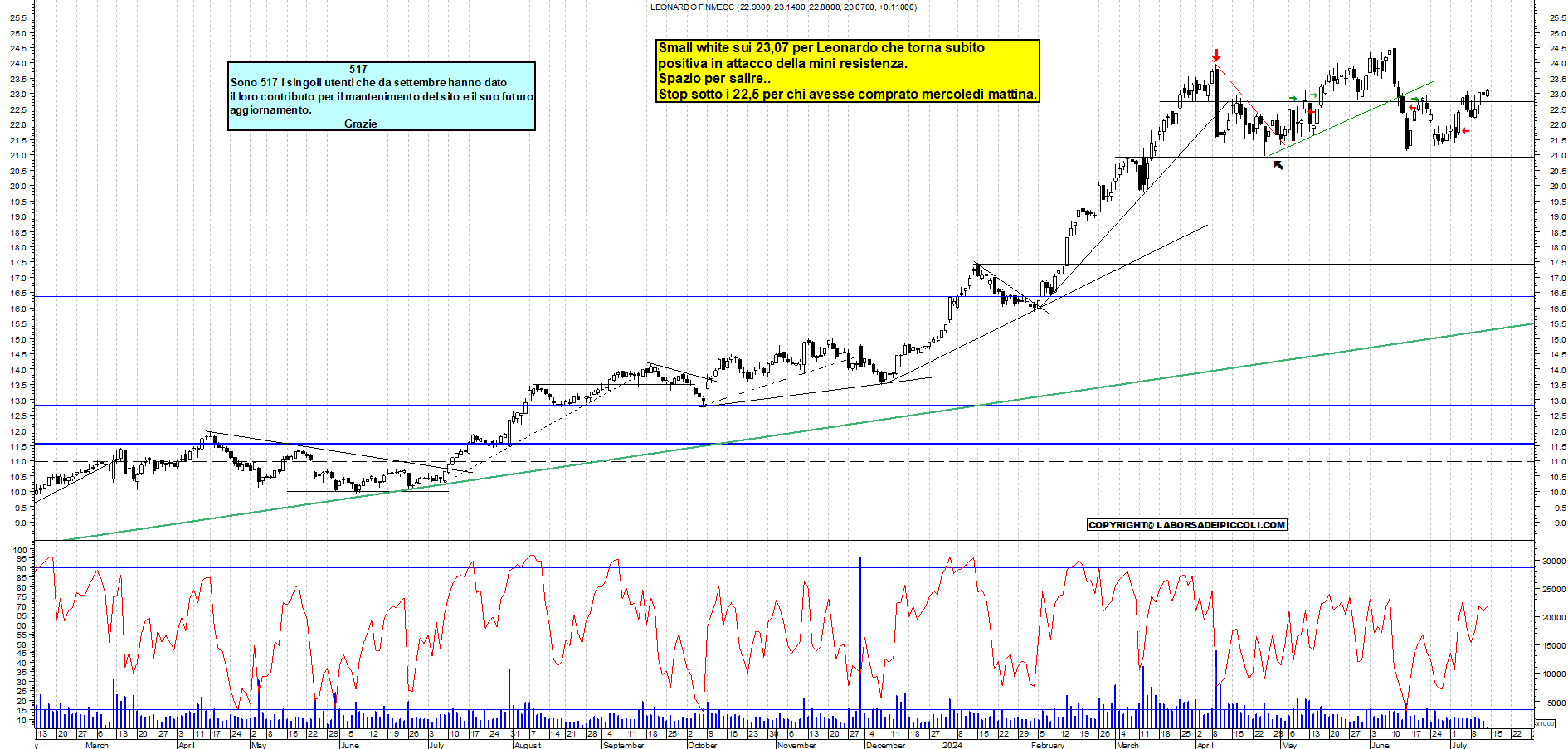 Grafico e analisi tecnica delle azioni Leonardo