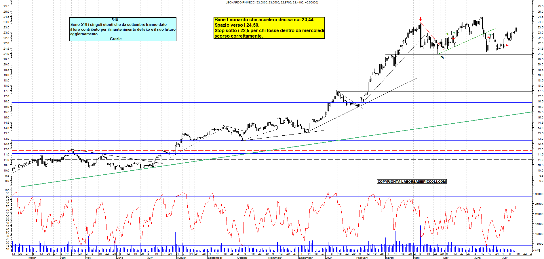 Grafico e analisi tecnica delle azioni Leonardo