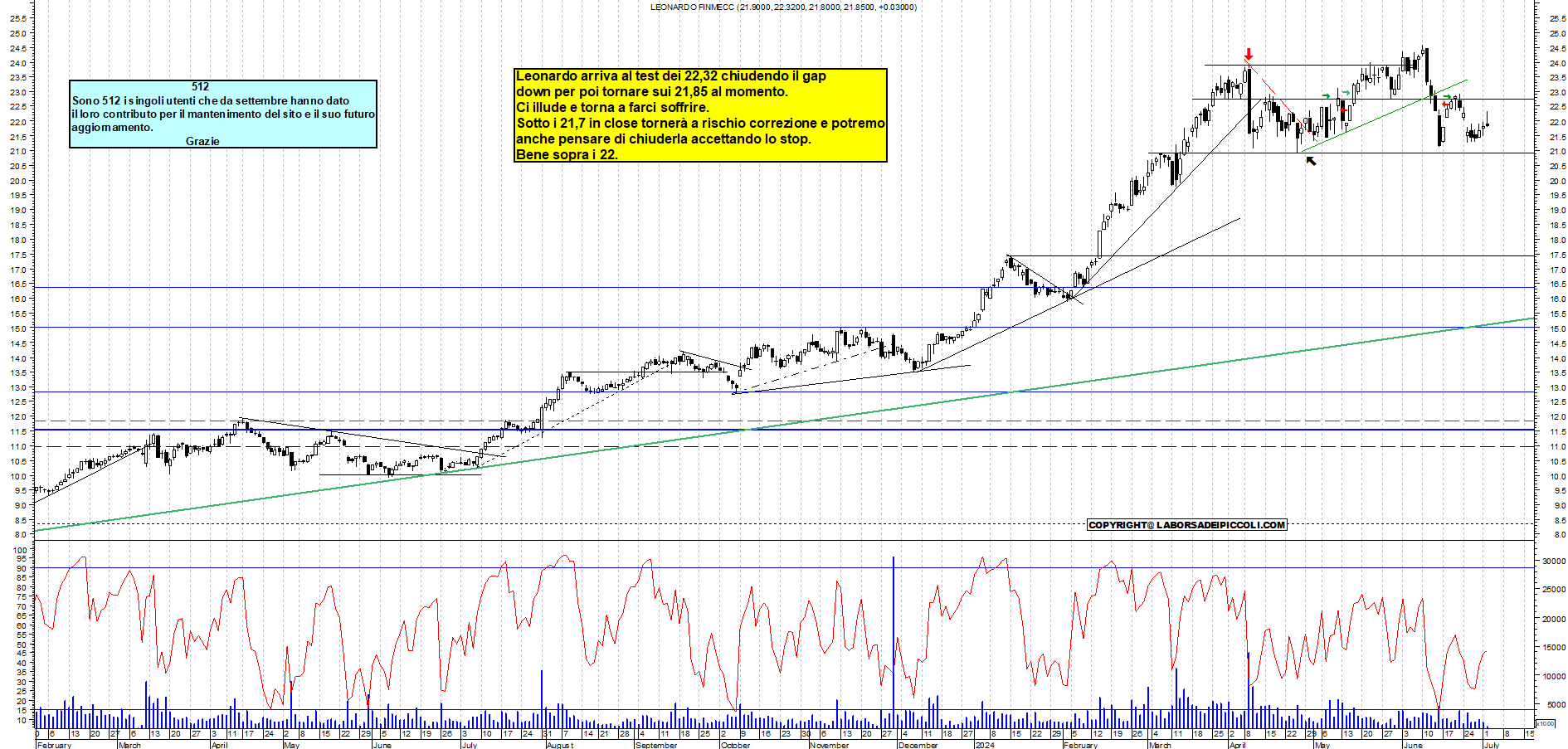 Grafico e analisi tecnica delle azioni Leonardo