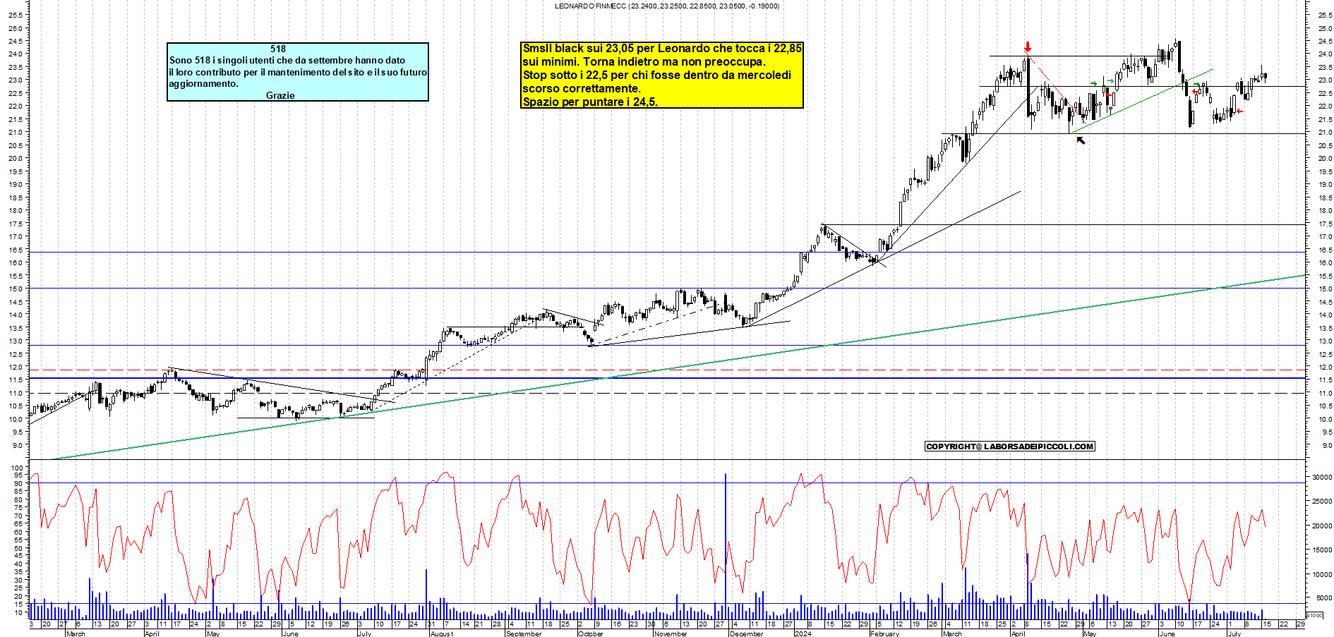 Grafico e analisi tecnica delle azioni Leonardo
