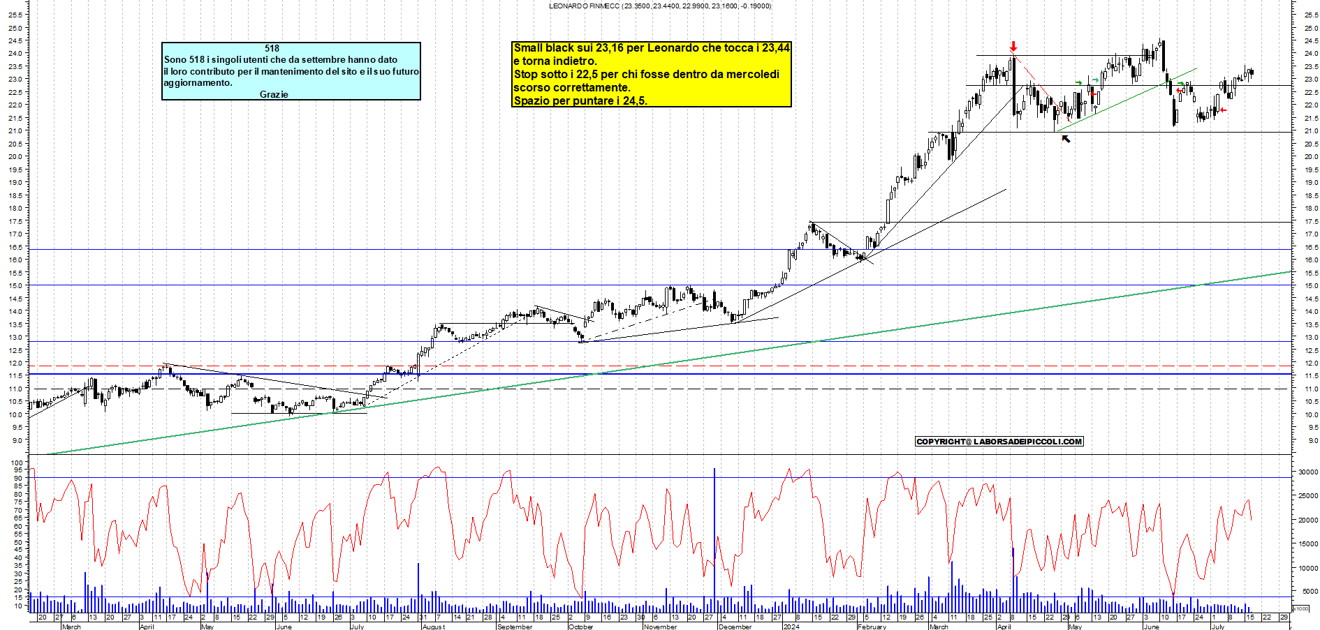 Grafico e analisi tecnica delle azioni Leonardo